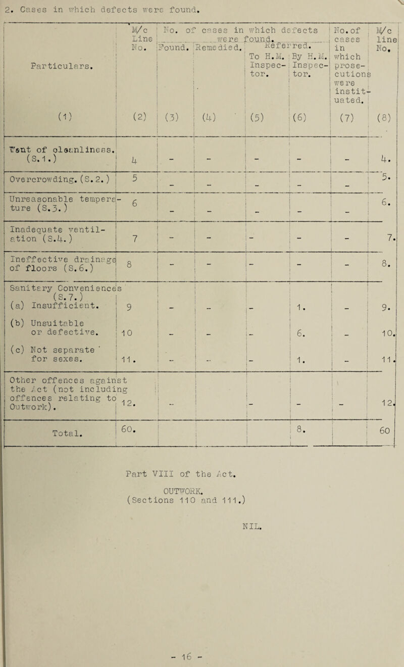 X Particulars. Ivl/c ! ITo. of cases in which defects jNo.of Line !___were fomd..,...^__ cases No. 'Pound. 'Remedied.; Reierred. j_)^ ^ 'To H.M, 'By H.M. I which | Inspec-iInspec- prose-; i tor. !tor. cutions ' we re ’ instit-l* uated. ! iVc line No, (1) (2) (3) I ! j (4) • (5) I(6) I 'I (7) ; (8) Tsnt of oleanliness. (S.1.) “ i -r I I - h • 1 1 h. Overcrowding. (S. 2.) 5 ^ * I - - — 5. 1 Unreasonable tempera ture (S.3. ) 6 f i i ■ ■ 1- i 6. - j Inadequate ventil¬ ation (S.4.) - 7 - - 7 1 Ineffective drainage of floors (S.6.) 8 “ - - 8. Sanitary Convenience (S.7.) (a) Insufficient. s 9 — — 1. 9. (b) Unsuitable or defective. 10 - 6. _ 10 (c) Not separate for sexes. 11 . - _ ' 11 Other offences again the Let (not includi offences relating to Outv.'ork). St , ng 12. I i I ‘ I t i I I ; I < , • ■ i 1 . . ' 1 2 Total. 6o, j i ! I i i I [ 8. \ t _ i ; ; i i : i 60 Part VIII of the Let. OUTWORK. (Sections 110 and 111.) NIL.