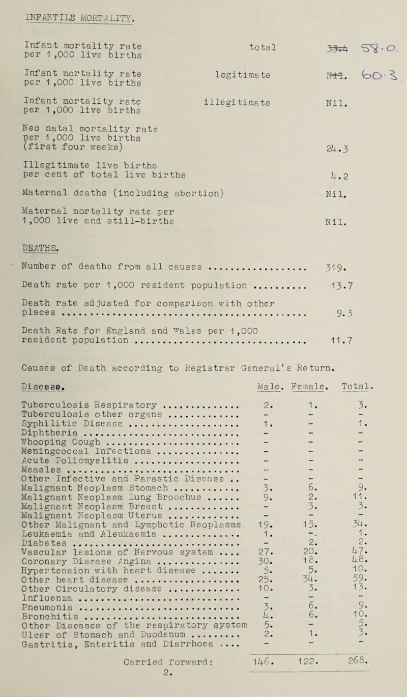 INP AM TILE MORT ^ LITY. Infant mortality rate per 1 ,000 live births Infant mortality rate per 1 ,000 live births Infant mortality rate per 1,000 live births Neo natal mortality rate per 1,000 live births (first four weeks) Illegitimate live births per cent of total live births 4,2 Maternal deaths (including abortion) Nil. Maternal mortality rate per 1,000 live and still-births Nil. DEATHS. Number of deaths from all causes . 319. Death rate per 1,000 resident population.. 13.7 Death rate adjusted for comparison with other places . 9.3 Death Rate for England and Wales per 1,000 resident population . 11.7 total legitimate illegitimate 35^ im. Nil. bo- S, 2U.3 Causes of Death according to Registrar General’s Return. DisesBe. Male. Female. Total. Tuberculosis Respiratory . Tuberculosis other organs . Syphilitic Disease . Diphtheria . Whooping Cough . Meningcoccal Infections . Acute Poliomyelitis . Measles... Other Infective and Parastic Disease .. Malignant Neoplasm Stomach . Malignant Neoplasm Lung Bronchus . Malignant Neoplasm Breast . Malignant Neoplasm Uterus . Other Malignant and Lymphatic Neoplasms Leukaemia and Aleukaemia . Diabetes . Vascular lesions of Nervous system .... Coronary Disease /ngina . Hypertension with heart disease . Other heart disease ... Other Circulatory disease . Influenza . Pneumonia . Bronchitis . Other Diseases of the respiratory system Ulcer of Stomach and Duodenum . Gastritis, Enteritis and Diarrhoea .... 2. 1. 3. 1 . - 1 . 3. 9. 19. 1. 27. 30. 5. 25. 10. 3. 4. 5. 2. 6. 2. 3. 15. 2. 20. 18. 5. 3U. 3. 6. 6. 1. 9. 11. 3. 3U. 1. 2. 47. 48. 10. 59. 13. 9. 10. 5. 3. 146. 122. 268. Carried forward: 2.