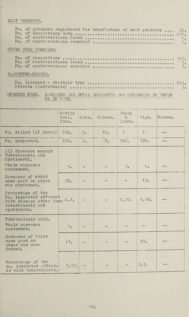 iC/;T PRODUCTS. No. of premises registered for manufacture of meat products .... No. of inspections made . No. of contraventions found . No. of contraventions remedied .]*** 0TK5R POOD PREMISES. No. of inspections . No. of Contraventions found.| No. of contraventions remedied . SL/.UGHTER-HOU SES. 22. 431. 1. 'I I • 228. 7. 7. No, licensed - /ibattoir type . Nil. Private (individuals) . 5. OTSOUND POOD. C.^,RCASES /ND OFFAL ^PTiCTpD pND CONDEMNED IN vruOLE ORj^lPpRT. . .. 1 i » t » Cattle ‘ excl. Cows. i ; Cows. Calves. Sheep ' & I Pigs. Lambs. ; ! Horses, No. killed (if known)! 624. 5. 10. ? t I 9 I ) ; No. inspected. 1 r 539. 3. 6. 399. 726. i i All diseases except • Tuberculosis and Cysticerci. Whole carcases condemned. 1 . 3. I i I 1. 1 ! Carcases of which some part or organ , was condemned. 25. .. 1 - 12. _ — Percentage of the 1 No. inspected affected with disease other than 4.o. tuberculosis and | cysticerci. | 1 0.75. 1.79. 1 Tuberculosis only. V'^hole carcases condemned. 1. . 1 _ . _ . Carcases of which some part or organ was con¬ demned. t ■ — 1 ) 17. .. ■■ I 23. — Percentage of the no. inspected affect¬ ed with tuberculosis. 3.37. i—-- _ - I 3.1. —