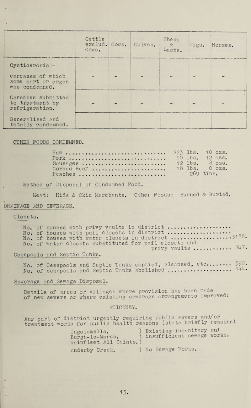 I ! I I i Cattle exclud. Cows. Cows. Calves. 1 1 1 1 Sheep & j-iambs. Pigs. Horses. Cysticerosis - carcases of which some part or organ was condemned. Carcases submitted to treatment by refrigeration. Generalised and totally condemned. ' ■ 1 - . . i 1 i • “ ' i i 1 OTHER FOODS CONDEMNED. Ham. lbs. 1C ozs. Pork. . 1C lbs. 1 2 ozs. Sausares . . 12 lbs. 8 ozs. Corned Beef . Peaches . . 18 lbs. 269 C ozs. tins. Method of Disposal of Condemned Pood. Meat: Hide & Skin Merchants. Other Poods: Burned & Buried. DR/IN^GE__/RTD _SE^^R>\GE. Closets. No. of houses vvith privy vaults in district . No. of houses with pail closets in district . No. of houses with water closets in district .3ioo» No. of water closets substituted for pail closets and privy vaults.. 247* Cesspools and Septic Tanks. No. of Cesspools and Septic Tanks emptied, cleansed, etc. 590. No. of cesspools and Septic Tanks abolished . 144* Sd Sewage _pisposal. Details of areas or villages where provision has been made of new sewers or where existing sewerage arrangements improved: STICKNEY. Any part of district urgently requiring public sewers and/or treatment works for public health reasons (state briefly reasons; Ingoldmells. ) Existing insanitary and Burgh-le-Marsh. ) insufficient sewage works, v/ainfleet All Saints.) Anderby Creek. ) No Sewage ■'■'’orks. 13