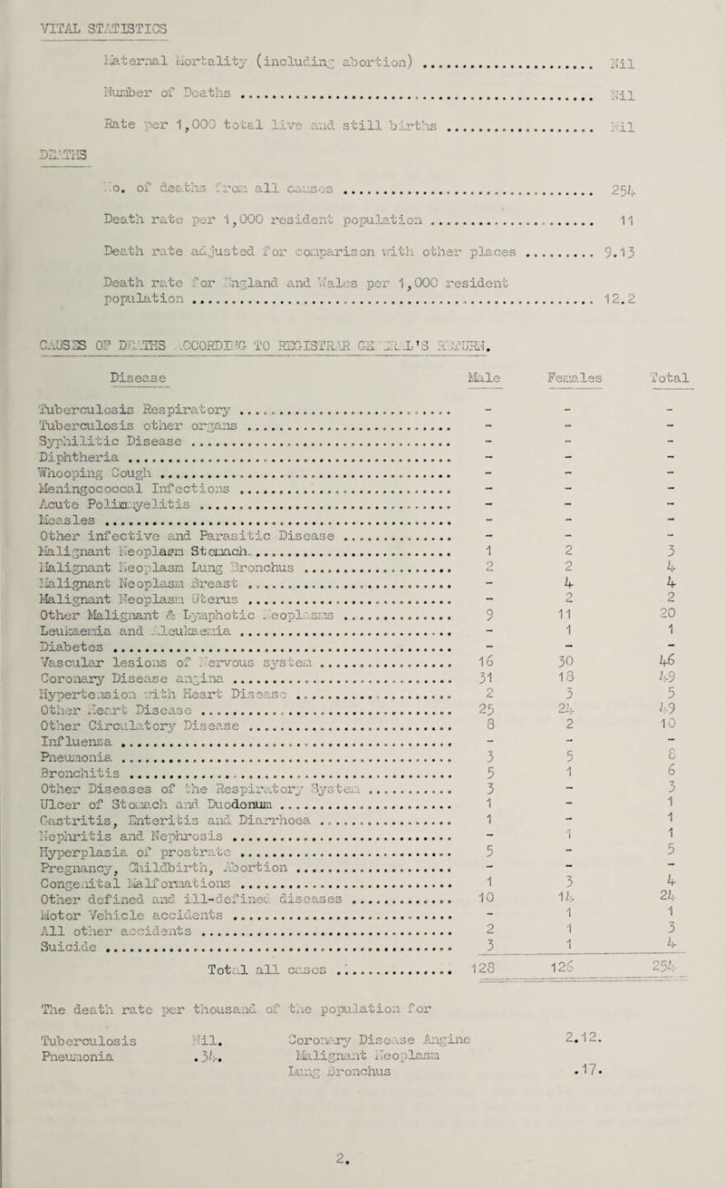 VITAL ST/ITISTIGS I>,ternal Mortality (includiny abortion) . I'lil I'luj.iber of Deaths ... Rate per 1,000 tote.1 live said still births ... Ihl mTjr^ .0. of deaths frora all coiuses ... 25A Death rate per 1,000 resident population... 11 Death rate adjusted for cor.ipo.rison uith other places.. 9.13 Death ro.te for Dn.gland and ’dales per 1,000 resident population ...... 12.2 CnUS:3S OD DDiTHS .-CCORDniO TO RSGI3TR.D1 G-I ‘URN. Diseo-se Tuberculosis Respiro.tory ... Tuberculosis other organs .... Syphilitic Disease... Diphtheria..... Whooping Oough.... Meningococcal Infections .... Acute Polixinyelitis ... Measles ... Other infective and Parasitic Disease .. Plalignant Keoplasn StoLoach.. Malignant Neoplasm Lung Bronchus ....... !.ialignant Neoplasm Breast . ... Malignant Neoplasm Uterus ... Other Jialignant & Lymphotic ^'eoplasms .. Leukaemia and .-leulca.emia ... Diabetes .. Ve.scular lesions of Nervous system. Coronary Disease angina... Hyperte.ision nith Heart Disease ... Other Heart Disease... Other Circulatory Disease .............. Influenza ... Pne\imonia..... Bronchitis ..... Other Diseases of the Respiratory CysteUi Ulcer of StoLiach and Duodenum. Gastritis, Enteritis and Diarrhoea ..... Nepliritis and Neplirosis .... Hyperplasia of prostrate ... Pregnancy, Ghildbirt’n, Abortion. Congenital Malformations .. Other defined and ill-definec- diseases . Motor Vehicle accidents .. All other accidents . Suicide.... Total all cases .i. Male Females Total - • -——- - - - - - - - “ - - - - - - - - - - - - - - - - - - - 1 2 3 2 2 L - k 4 - 2 2 9 11 20 - 1 1 — — - 16 30 46 31 18 7-9 2 3 5 25 2':- ^•9 8 2 10 « - - 3 5 6 5 1 6 3 - 3 1 - 1 1 - 1 - i 1 5 - 5 - - — 1 3 4 10 1A 24 - 1 1 2 1 3 3 1 4 128 125 257- The death rs.te per thousand Tuberculosis Nil. Pneumonia . 3t-. of the population for Coroiv-ngr Disease Angine Malignant Neoplasm Lung Bronchus 2.12. .17.