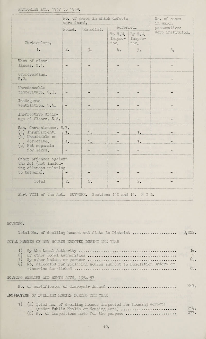 PiiGTORII^S ACT, 1937 to 1959. 1 No, of cases in which defects vYcre found. No. of cs-ses in which prosecutions Pound, T> Rcferrcd. i He ind-i . ■.. . _: ^ _ ! 1 Particulars, 1 ! I • [ 2. 7 To H.lvl. i Inspec- j tor, j 4. 'I _ J By H.Li, Inspec- I tor, j 5. ' v/cre instituted, i I Want of clean- I lincss. S.1. - - I _ _ - 1 Overcro'.Tding. ■ c> 9 j • - - - _ 1 Unr e &s 0 nab Ic I t eraperaturo, S. 5. - - - 1 Inadequate ! YentiLation, j - - 1 Ineffective drain¬ age of floors. 3.6. - - - •- - San, Conveniences. S 1 (e.) Insufficient. .7. 1. 1. 1, : \ 1 (b) lTnsuita.ble or i defective. 1. 1. 1. ! (c) Not separate j for sexes. ■* - - ! j - i 1 Other off:mce3 agair j the Act (not includ¬ ing offences rclatir j to 0ut‘7ork). ist ■s_ I I i i 1 1 1 ' Total n 0 9 *— • - I 2. 1 1 1 ' Part Fill of the Act, OllTdORIt, Sections 110 and 11, N I L. J j liOUSH'IC. Total No, of d'..'cllin3 houses and flc..ts in District ... 8,022. TOT.iL NUIvBSR OF N57 HOUSNS ERDCTED DURIiiG- lilA Yil'-P. . 1 ) By the Local Authority .. . 34. 2) By other Loca.1 Authorities... 3) By other bodies or iicrsons ... 65, 4) No. allocated for replacing houses subject to Denolition Orders or othcirvisc doaiolishod ........ 25. HOdSHTG AEPAIES AI^D IdSITS ACTS, 1954-57 No, of certificates of disrcpo.ir issued. Nil, INSPECTION OF CELLING HOUSES DURI1:G TIA!_7B-' 1) (a) Total no, of d'./clling houses inspected for housing defects (under Public Health or ilousing Acts) ,,....... 214. (b) No, of inspections nado for the purpose. 277.