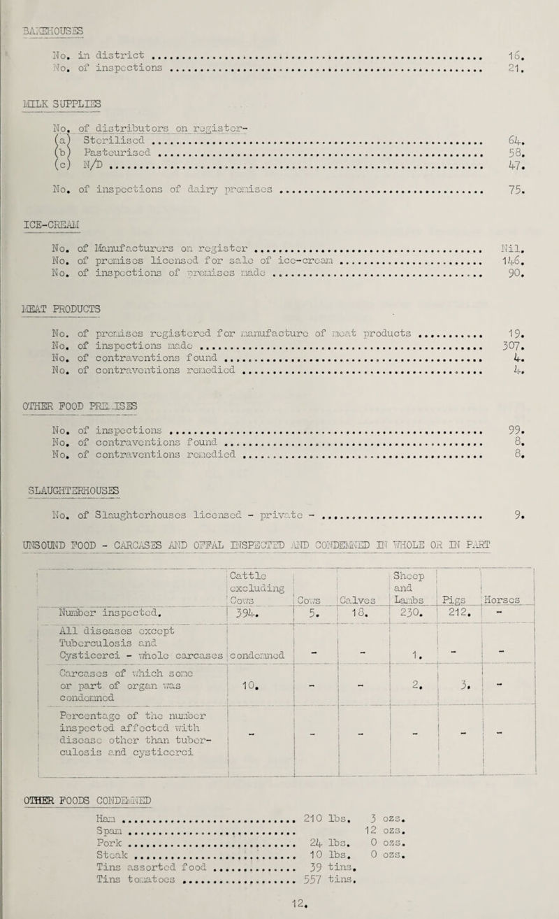 'BAI'niSiOUSES No. in district . 16, No, of inspections ....... 21, L'ULK SUPPLIES No, _ of distribut ors on re.?,ist cr- (al Sterilised. 6lf. (b) Pasteurised . 58, (c) N/D. 1,7. No, of inspections of dairy prcniscs... 75. IGE-CREi\i,I No. of Ifeuiufo.cturers on register ...... Nil, No. of prcniscs licensed for sale of icc-creaia. 146, No. of inspections of prcniscs nadc . 90, IIEAT PRODUCTS No. of prcniscs registered for nanufacturc of neat products . 19. No, of inspections nadc . 307. No, of contraventions found ,.,. 4. No. of contraventions ronodied. 4» OTHER POOD PRIL-ISES No, of inspections ....... 99. No, of contraventions found ... 8, No, of contraventions ronodied .... 8, SLAUGHTERHOUSES No, of Slaughterhouses licensed - private - ,.,. 9. UNSOUl^^D POOD - CARCi-iSES AND OPPiiL INSPECTED .uID CONDEIvEIED HI iHiOLE OR HI P.iRT ‘Cattle .excluding , Cons i 1 Co'.TS ■ Co-lves Sheep and Lajnbs i ! i ! \ 1 Pigs :Horses j Nunber inspected, j 394. 5. 18. 230. 212, ! - i All diseases except 1 ^ Tuberculosis and j : Cysticerci - whole carcases(condenned — 1. _ 1 . 1 ■ Carcases of which sonc j ' or part of organ v/as ■ 10, 1 conder.mcd j ■ j j 2, 3. i - !_.: 1 Porcenta.gc of the nunber | j inspected affected with j ' disease other than tuber- i ' culosis and cysticerci i : ! j ■* L_ . . I ! i ‘ i i ' i i 1 i OTHER POODS CONDS.N'ED Han. 3 ozs Snain ... 12 0Z3 Pork ..... . 24 lbs. 0 OZS Steak .. . 10 lbs. 0 ozs Tins assorted food . . 39 tins. Tins t onat ocs .. 12