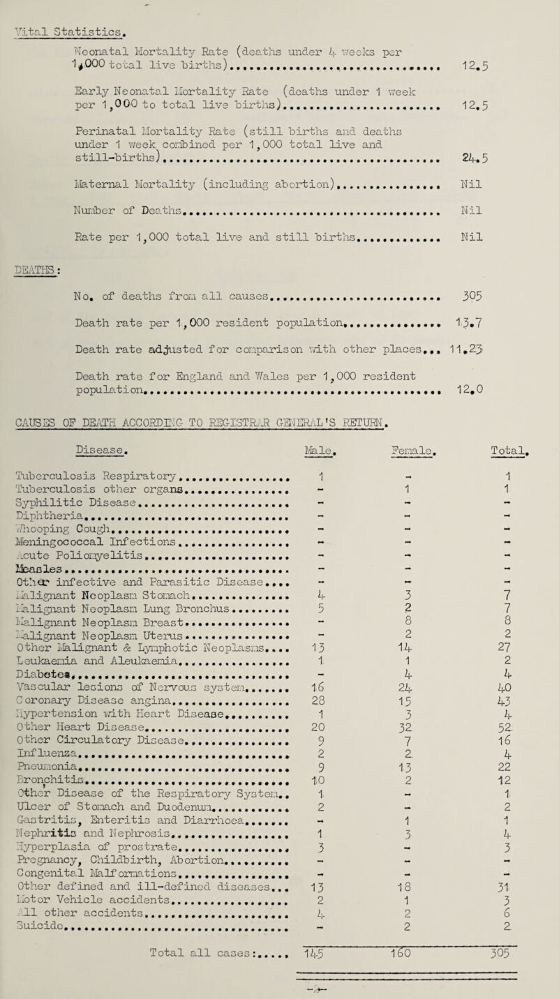 Vital Statistics. Neonatal Mortality Rate (deaths under M v/eeks per 1^000 total live ‘births).,,,,,,,,,,,,.. 12,5 Early Neonatal Mortality Rate (deaths under 1 ueek per 1,000 to total live hirths).. 12,5 Perinatal Mortality Rate (still births and deaths under 1 week cor-ibinod per 1,000 total live and still-births).,,,...,,, 24* 5 Maternal Mortality (including abortion).... Nil Nur.ibor of DeoMhs...... Nil Rate per 1,000 total live and still births... Nil No, of deaths from all causes.... 305 Death rate per 1,000 resident population,,,.. 1'3*7 Death rate adjusted for comparison vriLth other places,,, 11,2.3 Death rate for Engla.nd and Wales per 1,000 resident population,12,0 CAUSES OE DEi^H ACCORDMIC- TO PllGISTRi:!^ CtSlIERj'xL'S PJITURN. Disease, Male, Eemale, Total, Tuberculosis Respiratory... 1 1 Tuberculosis other organs. - 1 1 Syphilitic Disease. - - Diphtheria,... - - - 'tTliooping Cough,... - - Meningococcal Infections mm - - .cute Poliomyelitis,,,.. - - Measles....... - - - Other' infective and Parasitic Disease,,,, - - - i.lalignant Neoplasm Stomach,... 4 3 7 lialignant Neoplasm Lung Bronchus.. 5 2 7 Maligna.nt Neoplasm Breast.. - 8 8 'alignant Neoplasm Utems.......,* - 2 2 Other ilalignant 8c. Lymphotic Neoplasr.is,,,, 13 14 27 Leukaemia and Aleuloienia,.. 1 1 2 Diabotea,... - 4 4 Vascular lesions of Nervous system,,.,,,. 16 24 40 C oronary Disease anciina.... 28 15 43 Hypertension path Heart Disease,. 1 3 4 Other Heart Disease,,...... 20 32 52. Other Circulatory Disease.. 9 7 16 Influenza..... 2 2 4 Pneumonia...... 9 13 22 Bronchitis.... 1i0 2 12 Other Disease of the ResiDiratory System,, \ - 1 Ulcer of Stomach and Duodenuji.. 2 - 2 Gastritis, Enteritis and Dianiioea....... - 1 1 Nephritis and Neplrrosis... 1 5 4 Hyperplasia of prostrate,.. 3 - 3 Pregnancy, Childbirth. Abortion. - - - Congenital Okilf ormations.. - -i - Other defined and ill-defined diseases,,. 13 18 31 Motor Vehicle accidents... 2 1 3 .11 other accidents..... 4 2 6 Suicide... - 2 2 Total all cases:,,.,. 145 T5o 305