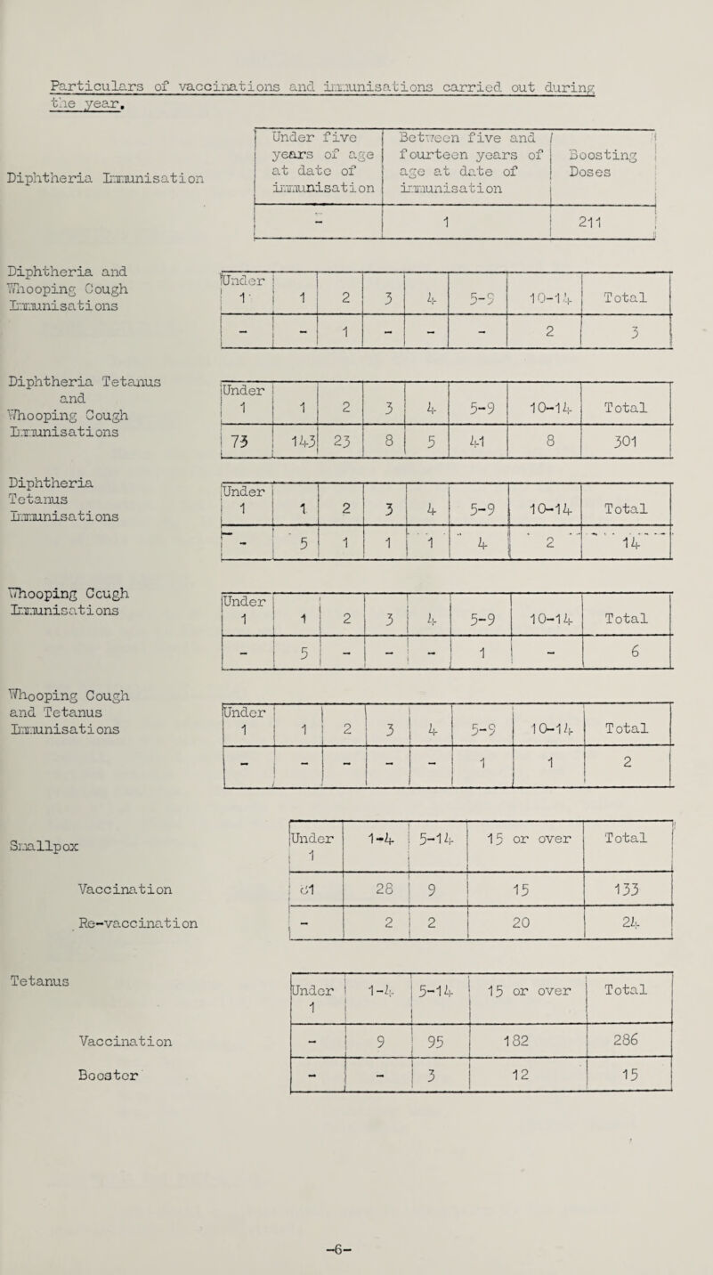 Particulars of vaccinations and ii~.r.iunisation.s carried out durinc; the .yea.r. Diphtheria Ii:iaunisation Under five years of age at date of iixaunisat ion Betneon five and fourteen years of age at do,te of irxiunisat i on •i I Boosting I Doses 1 _ 211 i ■ ■ ^ 1 y Diphtheria and hliooping Cough txxinisat i ons fUnder 1 1- ! - i 1 2 3 L 5-5 10-14 Total I I i_ -! 1 I ‘ - - 2 3 c Diphtheria Tetanus and i/hooping Cough DxTunisat i ons Diphtheria Tetanus h'-Tounis a t i ons whooping Cough Irx.Tunisat i ons ’Ihooping Cough and Tetanus Dx-iunisat i ons jUnder i I 1 2 3 4 5-9 10-14 Total i 73 i_ 143 23 8 5 41 8 301 I'Under i i 1 i 1 .. . i 1 2 3 4 5-9 10-14 Total r - ' ^ I ' 5 1 i. ' i 1 .. 4 ■ o -■ 1 .... Under 1 1 2 -1- 3 i 7- I 5-9 10-14 Total - 5 1 - 6 Under 1 1 2 1 3 1 4 5-5 ■ .“T 10-14 Total i 1 1 2 Smllpox junder ! 1 I 1-4 5-14 I 15 or over -1 T otal j ( ! Vaccination i 81 » 28 I ^ 15 133 Re-vaccino.t i on 1 2 f  ■ ’ I i 2 i 20 2L 1 Tetanus Vaccination Booster Under 1 t 1-4 5-14 15 or over Total 9 1 95 182 286 _ 12 15 -6-