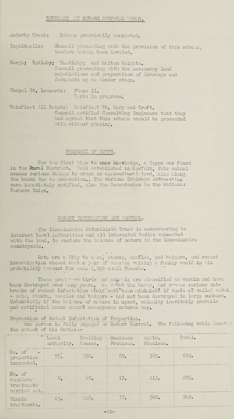 Sara?. .G-: sarasa disposal './oRis. ^'jidorby Creek: Schei.ie prrctica.lly coupleted, In2old..iells : aouncil proceeding nith the provision of this sche-ie, tenders ’r.vin;.;; heen invited. Burgl:; Spilsby; Hundleby; and Halt on Holgate. Council proceeding v;ith the necessary land negotiations £ind preparo.tion of drav/ings and dociuionts up to tender stage. Chapel St. Leono.rds: Pho.se II. 1/orks in progress. Wa.infleet 111 Saints; TJainfle..t St. I'kiry and Croft. Council notified Consulting Engineers that they load agreed that this scheue should be proceeded '.iith 'without pliasing. PPvESFlTCE OP COYPU. For the first th.ie to oneo laicwledge, a Coypu \itxs found in the Boral District, '.’ell established in horfolk, this anii.ial causes serious darr.go to crops on agxicuH-.uz-n] lond, o.lso along the banks due to excavation.. The various Drainage luruuii+.-ies v/ere irraedie.telj'’ notified, a.lso the Secretaries to the Kationax Famers Union, RODraT H'IfesiIlTioit raiD c^trol. The Lincolnshir'c naturalists Trust is endeavouring to interest Local authorities aaid all interested 'Bodies co'nnected uith the landL, to restore the bo.lo.nce of 'nature in the Lincolnshire countryside, Pxxts arc a prey to o.'ls' stouts, '.roasles, and badgers, and recent invcs'cigation showed that a pair of 'ueaslos ra.ising a far.uLly would in .all Xjrobability r.cccunt for so:.;o-2,000 six.ll rbachus^ Those pro .fa rv-birds o.nd. aniir ,1s are classified as ver.iin and iTa.ve been destroyed over :ca.ny years, ho d^ubt the hochg;, and rr'crwic serious out¬ breaks of rodent infcstc.tion cbu.ld“navc*boen i.h.nii.'iizec1 if these so called vercii - o'.:ls, S'touts, '..reasles said badgers - had not been destroyed in large nuixbers. Undoubtedly if the barance of nr.ture is upset, calox.iity inevita.bly prevails aiuT e.rtificie.1 rxeans cannot roconpence nehcurcs 'uay. Prevention of Redent Infestation of Properties. On'e person is fully ongagedu on Rodent Control. The followdng table lenot. the extent of his duties:- Local ' -iUthority, Duelling Houses. ; Business Prer.iisos, Agric. ! Prenises. . 1 Total, il 0, of % i i 699. properties inspected. 55. 172. i 89. 1 1 383. j i No. of i 1 207. i conple'ce treatr.icaits carried cut. 8. 69. 1 1 17. 1 1 i 1 Um 1 i 1 Single eg. 249. 77. ' 560. ! 949.