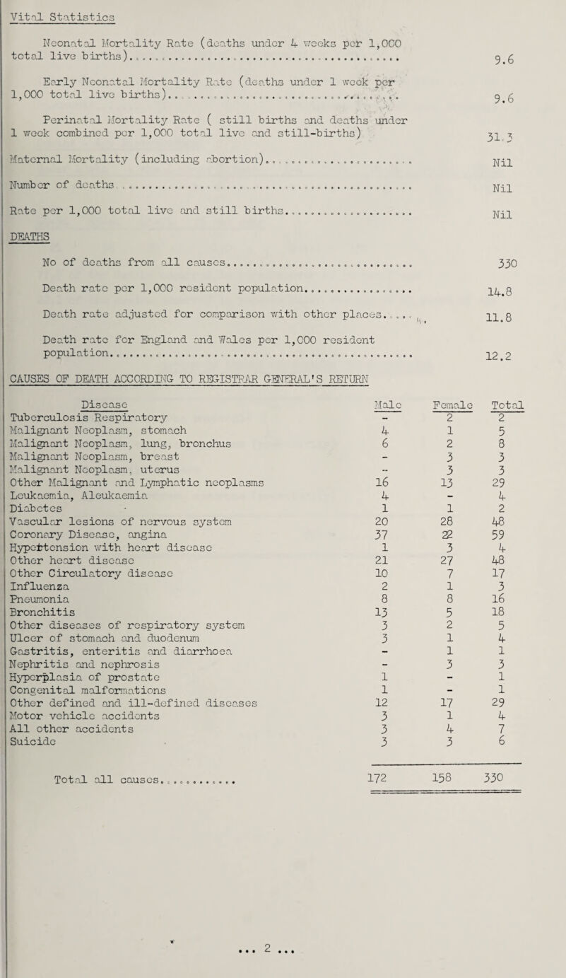 Vital Statistics Neonatal Mortality Role (deaths under 4 v/ccks per 1,000 totol live births.. 9.6 Eojoly Noonolal Mortality Role (deaths under 1 week per 1,000 total live births)... ..................... 0 0 r • • « 9.6 Perinatal Mortality Role ( still births and deaths under 1 voook combined per 1,000 total live end still-births) I—1 Maternal Mortality (including -abortion) . ,. . „ c . . = . * k 0 e c e * O 0 C 4 c 4 Nil Nmbcr of deaths s • 0 e 0 c a b » • c c 0 Nil Rate per 1,000 total live and still births....... 0 « e 0 0 o • 0 0 e 0 e 0 Nil DEATHS No of deaths from oil causes................ e e e c 0 d • • 0 0 (• O 9 330 Deolh rate per 1,000 resident populolion.. .. e • • o • 0 0 9 C 0 9 t 9 14.8 Death rate ad.justed for comparison with other plac es.i .. , ^ 11.8 Death rate for Englouid and Wales per 1,000 resident » c«o«a4o*»o«oe*c«noeooo0i.co«DoeoDA 0 e 0 0 0 0 0 0 0 0 0 9 9 12.2 OAUSES OP DEATH ACCORDING TO REGISTRY GENERAL'S REIURN Disease Male Female Total Tuberculosis Respiratory - 2 2 M-alignont Neoplasm, stomach 4 1 5 Ma.lignant Neoplasm, lung, bronchus 6 2 8 Malignant Neoplasm, bre.ast - 3 3 Malignant Neoplasm, uterus ~ 3 3 Other Malignant raid Lymphatic neoplasms 16 13 29 Leukaemia, Aleukaemia 4 - 4 Diabetes 1 1 2 Vasculc-r lesions of nervous system 20 28 48 Coronary Disease, angina 37 22 59 Hypertension lyith ho,art disease 1 3 4 Other heart disease 21 27 48 Other Circulatory disease 10 7 17 Influenza 2 1 3 Pneumonia 8 8 16 Bronchitis 13 5 18 Other diseases of respiratory system 3 2 5 Ulcer of stomach and duodenum 3 1 4 Gastritis, enteritis and diarrhoea - 1 1 Nephritis and nephrosis - 3 3 Hyperplasia of prostate 1 - 1 Congenital malformations 1 - 1 Other defined and ill-defined disea.sos 12 17 29 Motor vehicle accidents 3 1 4 All other accidents 3 4 7 Suicide 3 3 6 Total all causes............ 172 158 330