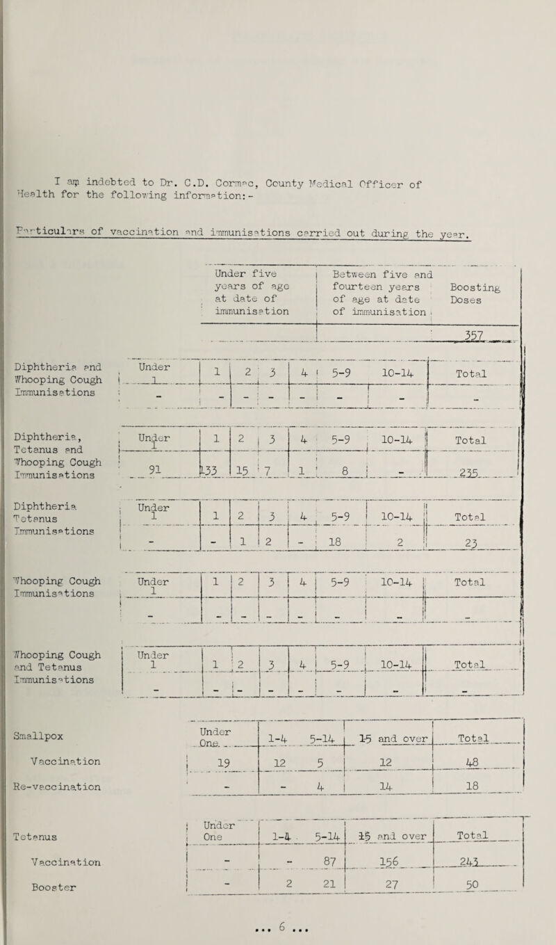 T aj];i indebted to Dr. C.D, Corm'^c, County Medical Officer of Health for the following information:- F-'-ticulars of vaccination g'nd immunisations carried out during the ye^r. Under five Between five and years of age fourteen years Boosting at date of of age at date Doses immunisation of immunisation > 357 Diphtheria and y/hooping Cough t Lmmunisetions Under 1 2 3 4 5-9 10-14 1 Total 1 - - ‘ - 1 1 — . « _1_ , ” 1 _ ! Diphtheria, ' Tetanus and 1 Thooping Cough ; Immunisations Under 1 2 3 4 5-9 , 10-14 j Total 91 1 '_1 15 7 1 8 _- _235_ Diphtheria Tetanus Under 1 1 2 3 4 , 5-9 il 10-14 il Total lmmunis«tions - * 1 2 .. .. .. 18 2 i 1 1 23 ’Vhooping Cough Immunisations Under 1 1 2 3 5-9 ' 10-14 j 1 Total . . . j _ . 1 I 1 _ - ...il '/^hooping Cough and Tetanus t Under 1 1 j 2 3 [ . 5_-9 10-14 j Total Immunisations — i - _ Smallpox Under Onp 1-4 5-14 1-5 and over Total __ Vaccinat ion j 19 12 5 .. . 12..,. _^.. Re-vacc inat ion ' 4 11. .B Tetanus j Under i One 1-4 5-14 15 and over Total Vaccination 1 _ 156 __ _2.43__ Booster i 2 21 27 _JO_ 6