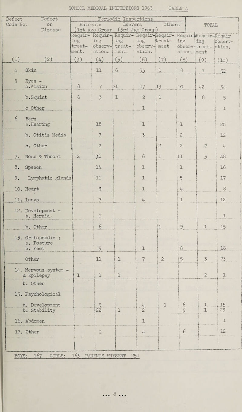 SCHOOL MEDICAL INSPECTIONS 1963 TABLE A • • • 8