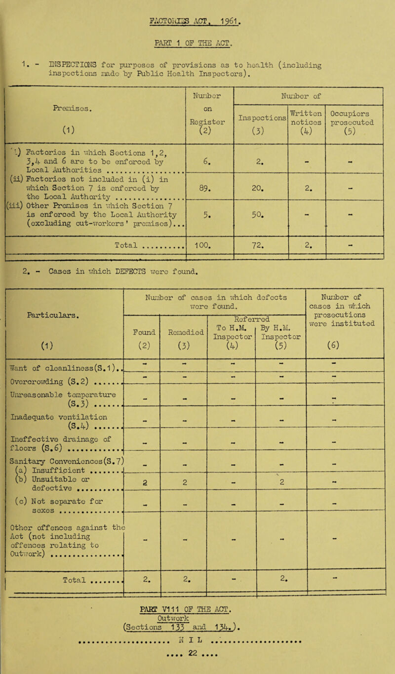 FACTOkHS ACT, I96I PART 1 OP THE ACT, 1. - INSPECTIONS for purposes of provisions as to health (including inspections made hy Public Health Inspectors). Premises. (1) Nuiiibor on Register (2) Nxomber of Inspoetions (3) Written notices (4) Occupiers prosecuted (5) ' ■-) Factories in which Sections 1,2, 3,4 and G are to be enforced by Local Authorities . (ii) Factories not included in (i) in which Section 7 is enforced by the Local Authority . (iLi) Other Premises in v/hich Section 7 is enforced by the Local Authority (excluding out-v/orkers ’ premises)... 6, 2. - - 89. I • 0 (M 2. - 5. 50. Total. 100. 72. 2. - 2. - Cases in which DEFECTS v/ere found. Particulars. (1) Number of cases in Y;hich defects V7ere found. Number of cases in which prosecutions ¥;ere instituted (6) Pound (2) Remedied (3) Refer To H.M. Inspector (4) rod By H.M. Inspector (5) Want of cleanliness(S.1),. ncr . - mm mm - mm mm - ao - Uiireasenable tomperat'ure (s.^) ....... — - Inadequate ventilation (S.4). mm mm - - Ineffective drainage of floors (S,6) .. Sanitary Conveniences(S.7) (a) Insufficient . (b) Unsuitable or defective . (c) Not separate for mm mm mm - - - — - - 2 2 2 mm - Other offences against th€ Act (not including offences relating to Outvzork) . - - •* - Total .. 2. 2. - 2. PART V111 OF THE ACT. Outwork (Sections 133 134.). . NIL ..._ 22 • • • • • • • #