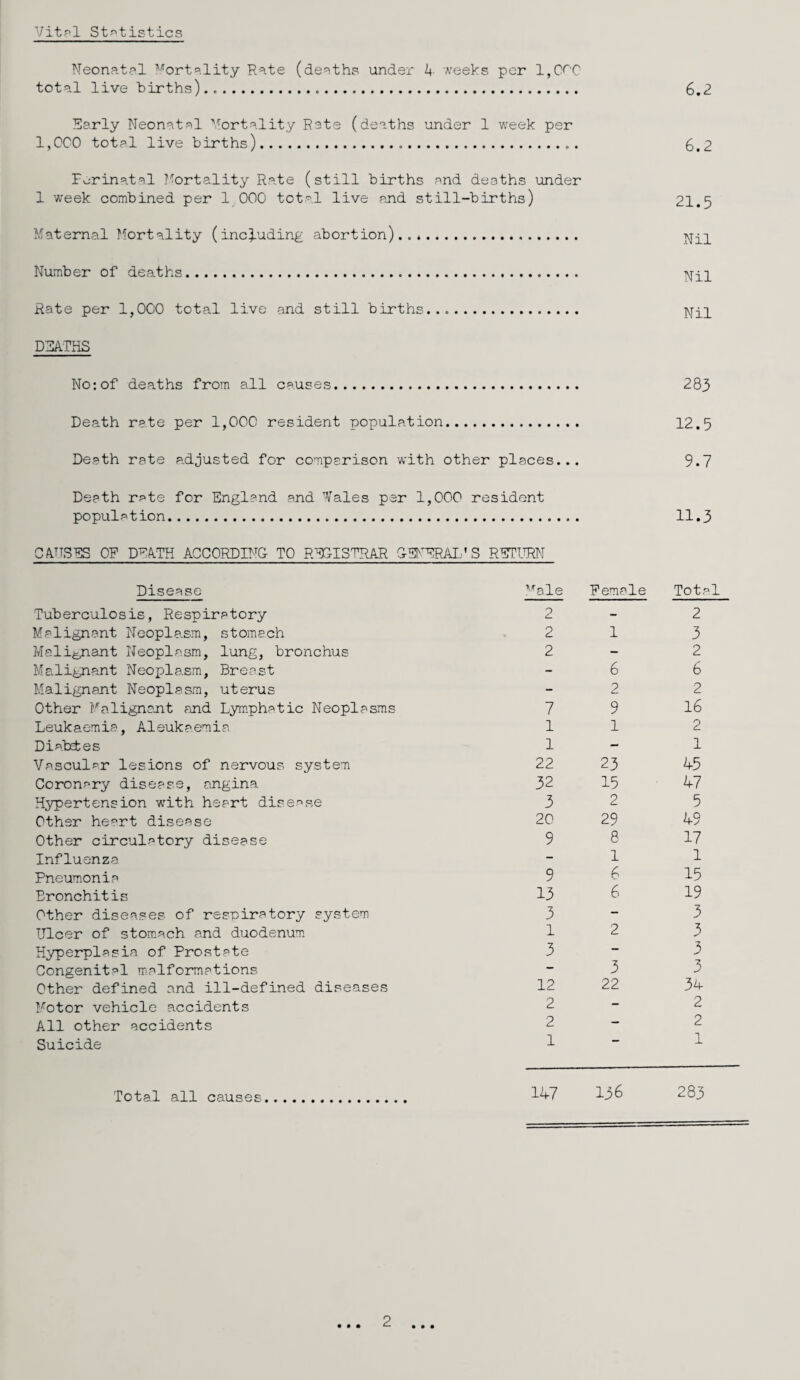 Vit?l Strvtistics Neonat?! ^'^orto.lity Rate (deaths under U- 'A'eeks per 1,C''C total live births)... 6.2 Early Neonatal Mortality Rate (deaths under 1 week per 1,CC0 total live births).... 6.2 Forinatal Mortality R.ate (still births and deaths under 1 week combined per 1 000 tota.l live and still-births) 21.5 Maternal Mortality ( inc^-uding abortion)..*. Tvjj_p Number of deaths. Rate per 1,000 total live and still births.... ]\jjp DEATHS No; of deaths from all causes. 283 Death rate per 1,000 resident population. Death rate adjusted for comparison with other places... Death rate for England and TTales per 1,000 resident population. CATTSES OF DEATH AGCORDB^G TO REGISTRAR CTE^^ERALt S RETIW 12.5 9.7 11.3 Disease ’''^ale Female Total Tuberculosis, Respiratory 2 - 2 Malignant Neoplasm, stomach 2 1 3 Malig/iant Neoplasm, lung, bronchus 2 - 2 Malignant Neoplasm, Breast - 6 6 Malignant Neoplasm, uterus - 2 2 Other Malignant and Lymphatic Neoplasms 7 9 16 Leukaemia, Aleukaemia 1 1 2 Diabd;es 1 - 1 Vascular lesions of nervous system 22 23 45 Coronary disease, angina 32 15 47 Hypertension w'ith heart disease 3 2 5 Other heart disease 20 29 49 Other circulatory disease 9 8 17 Influenza - 1 1 Pneumonia 9 6 15 Bronchitis 13 6 19 Other diseases of respiratory system 3 - 3 Ulcer of stom.ach and duodenum. 1 2 3 Hyperplasia of Prostate 3 3 Congenital malformations - 3 3 Other defined and ill-defined diseases 12 22 34 Motor vehicle accidents 2 - 2 All other accidents 2 — 2 Suicide 1 1 Total all causes. 147 136 283 • • • 2 • • •