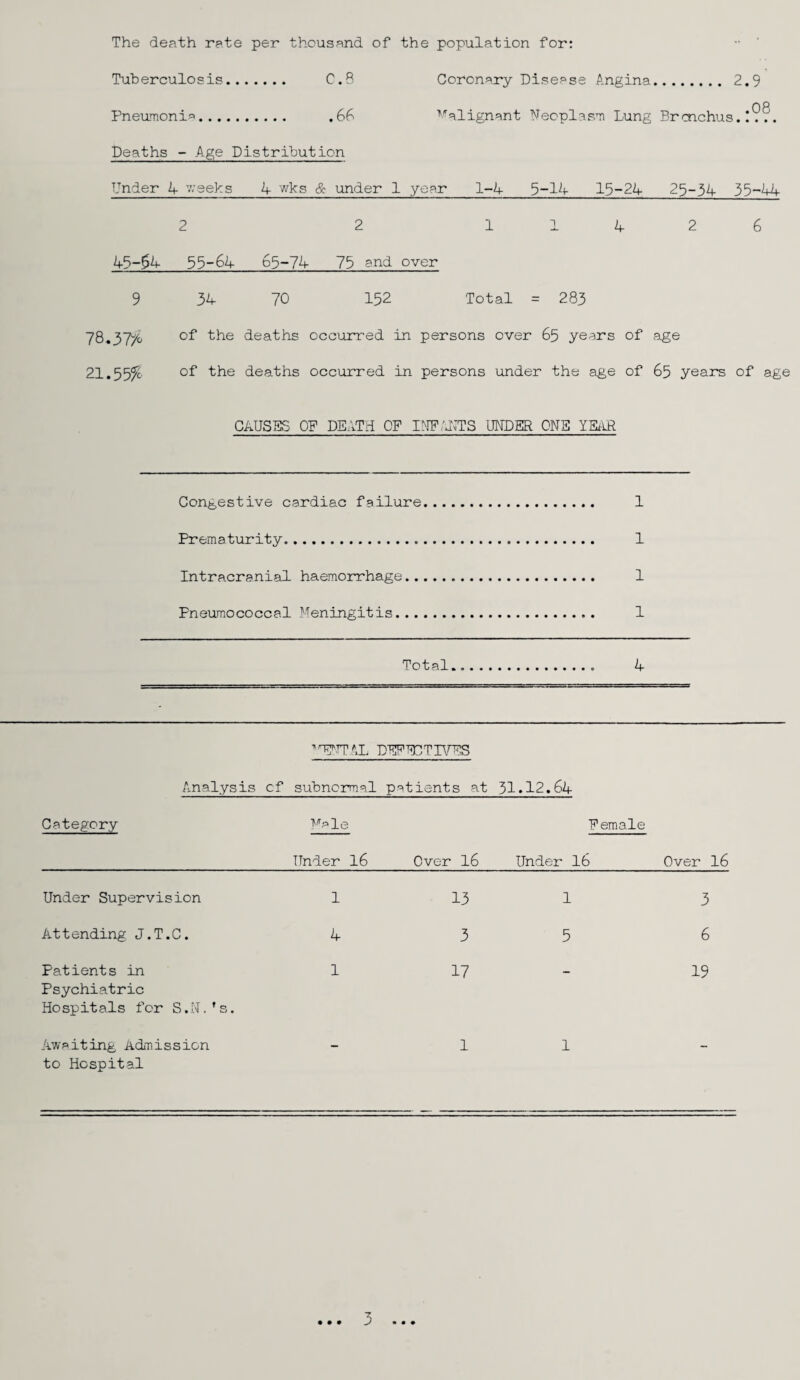 The death rate per thousand of the population for: Tuberculosis. C.B Coronary Disease Angina. 2.9 OR Pneimonia. .6B ^'alignant ATeoplasTi Lung Brcnchus.!. .. Deaths - Age Distribution Under 1+ v;eeks If wks & under 1 year 1-4 5-14 15-24 25-34 33-44 2 2 1 1 4 2 6 43-54 55-64 65-74- 73 and over 9 34 70 152 Total = 283 78.37/0 of the deaths occurred in persons over 65 years of age 21.55% the deaths occurred in persons under the age of 65 years of age CAUSES OP DEATH OF IMF/IJTS UKDER ONE YEllR Congestive cardiac failure. 1 Prematurity. 1 Intracranial haemorrhage. 1 Pneumococcal Meningitis. 1 Total. 4 Dii;F^^/TI\rES Analysis of subnormal patients at 31.12.64 Category Male Female Under I6 Over I6 Under I6 Over I6 Under Supervision 1 Attending J.T.C. 4 Patients in 1 Psychiatric Hospitals for S.NMs. Awaiting Admission to Hospital 13 1 3 5 17 1 1 3 6 19