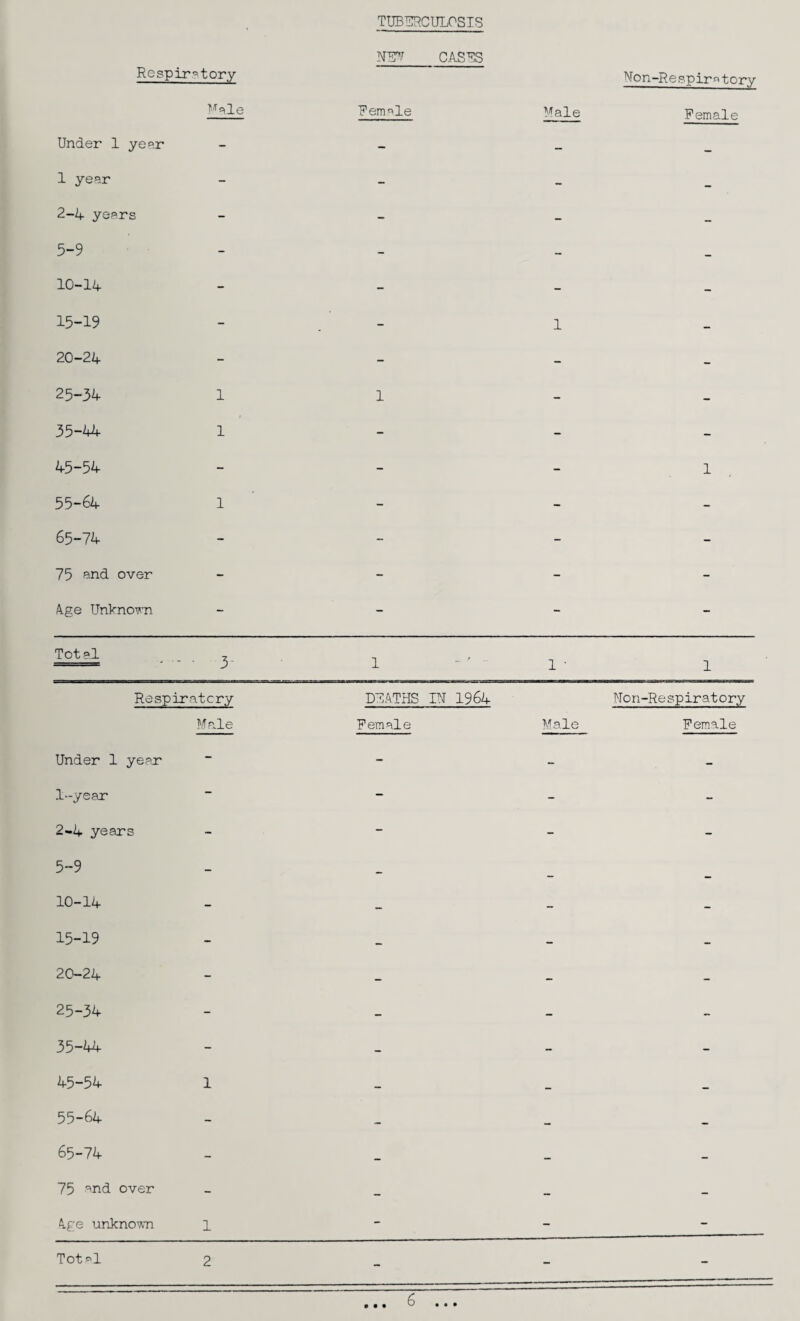 TUBTjJRCULOSIS CAS'^S Respiratory U'on-Respiratorv Male Remale Male Female Under 1 yeer - - - - 1 year - - - - 2-A years - - - - 5-9 - - - - 10-14 - - - - 15-19 - _ 1 - 20-24 - - - - 25-34 1 1 - - 35-44 1 - - - 45-54 - - - 1 55-64 1 - - - 65-74 - - - - 75 Qnd over - - - - 4ge UnknoTO - - - - Total 3- 1 - ' - 1 • 1 Respiratory DR4THS 1964 Non-Respiratory Male Female Male Female Under 1 year - - - - 1-year - - - - 2-4 years - - - - 5-9 - - _ 10-14 - - - - 15-19 - - - - 20-24 - - - - 25-34 - - - - 35-44 - - - - 45-54 1 - - - 55-64 - ~ — - 65-74 - ~ - - 75 ^J^d over - - - - 4ge unkno^TL 1 - - - Total 2 - - - • • • 6 • • •