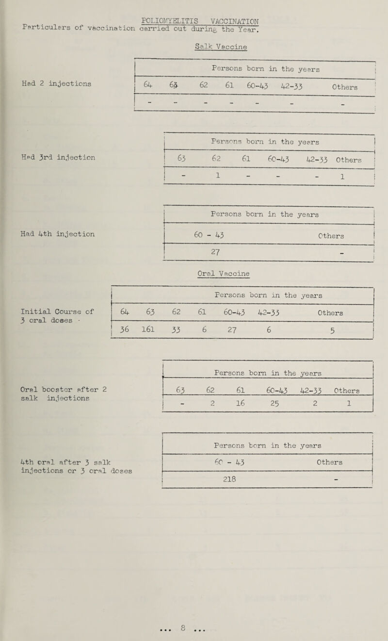 POLIOMYELITIS VACCINATION Pprticulers of vaccination carried out during the Year. Salk Vaccine Persons born in the years Had 2 injections 64 64 62 6l 60-43 42-33 Others - - - - - Hf>d 3^'3. inflection Had 4th injection Persons born in the years i ! 63 62 j 6l 60-43 — 42-33 Others ! 1 - 1 t - - I i Persons born in the years i 1 60 - 43 ——————— < 1 Others i 1 27 1 i Oral Vaccine Initial Course of 3 oral doses - Oral booster after 2 salk injections Persons born in the years 64 63 62 61 60-43 42-33 Others 1 36 161 33 6 27 6 5 I p- Persons born in the years 63 62 61 60-43 42-33 Others - 2 16 25 2 I 4th oral after 3 salk injections or 3 oral doses • • • ^ • • •