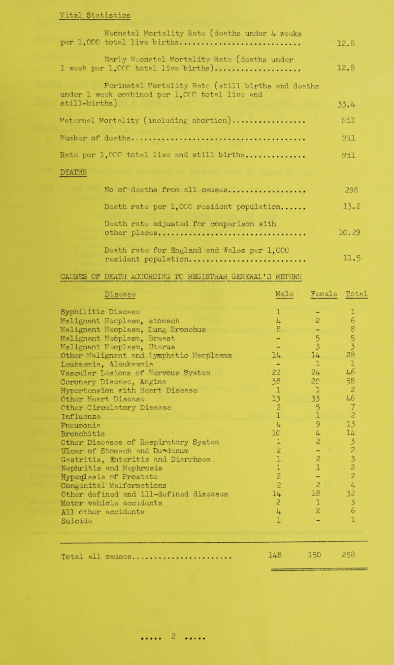 Vital Statistics Neonatal Mortality Rate (deaths imder i+ weeks per 1,00C total live births. 12.8 ■Sarly Ntionatal Mortality Rate (deaths under 1 week per 1,CCC total live births). 12.8 Perinatal Mortality Rate (still births and deaths under 1 week coTphined per l,CCr tot°l live and still-births) 33.4 Maternal Mortality (including abortion). Nil Furcber of deaths. .. Nil Rate per 1,C00 total live and still births. Nil DEATHS No of deaths from all causes. 298 Death rate per 1,000 resident population. 13.2 Death rate adjusted for comparison with other places. 10.29 Death rate for England and fales pc.r 1,000 resident population. 11.5 CAUSES OP DEjITH ACGORDINC TO REGISTRAR GENERAL.'S RETURN Disease Male Female Total Syphilitic Disease 1 — 1 Malignant Neoplasm, stomach 4 2 6 Malignant Neoplasm, Lung Bronchus 8 - 8 Malignant Neoplasm, Breast - 5 5 Malignant Neoplasm, Uterus - 3 3 Other alignant and lymphatic Neoplasms 14 14 28 Leukaemia, Aleukaemia - 1 1 Vascular Lesions of Nervous System 22 24 45 Coronary Disease, Angina 38 20 58 Hypertension with Heart Disease 1 1 2 Other Heart Disease 13 33 46 Other Circulatory Disease 2 5 7 Influenza 1 1 2 Pneumonia 4 9 13 Bronchitis 10 4 14 Other Diseases of Respiratory System 1 2 3 Ulcer of Stomach and Duodenum 2 - 2 Gastritis, Enteritis and Diarrhoea 1 2 3 Nephritis and Nephrosis 1 1 2 Hyper^asia of Prostate 2 - 2 Congenital Malformations 2 2 4 Other defined and ill-defined diseases 14 18 32 Motor vehicle accidents 2 1 3 All other accidents 4 2 6 Suicide 1 1 Total all causes. 148 150 298 2