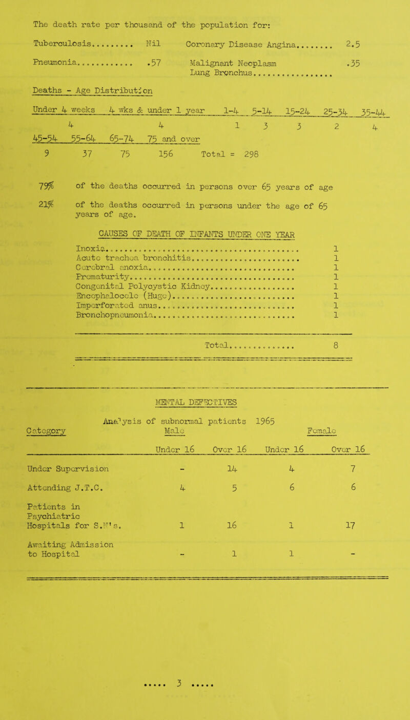 The death rate per thousand of the population for: Tuberculosis,Nil Coronary Disease Angina. 2,5 Pneumonia.,...,...,., .57 Malignant Neoplasm .35 Lung Bronchus..... Deaths - Age Distribution Under 4 weeks 4 v^ks & under 1 year 1-4 5-lA 15-2A 25-34 35--44 ^ 4 13324 43-54 55-64 65-74 75 and over 9 37 75 156 Total = 298 79^ of the deaths occurred in persons over 65 years of age 21^ of the deaths occurred in persons under the age of 65 years of age. CAUSES OF DEATH OP lilPANTS UIDDER ONE YEAR Q e o 0 e e o ^ooeoooe«oe« eeooeepoo « e Q e o o o Inoxia Acute trachea bronchitis Cerebral anoxia Prematurity. Congenital Polycystic Kidney Encepha-locele (Huge). Imporfcreated anus.. Bronchopneumonia. o « e o p e e opeeooeoee o • B o • 0 « • o e e oeoooPBepp copopeceeeeope OBOOBOOpeOOOPOOCO eoeoeoooe QooBOepe* copPOPBe eoPooooB oooeooop • BBOOBB* acOOBBOB OOOBBOOO 1 1 1 1 1 1 1 1 Total, 8 DEFECTIVES iina'^ysis of subnormal patients 1965 Co.tegory Male Female Under I6 Over I6 Under I6 Over I6 Under Supervision Attending J.T.C. Pa,tients in Psychiatric Hospitals for S.'^'s. Aviraiting Admission to Hospital 14 4 4 6 7 6 1 16 1 17 1 3