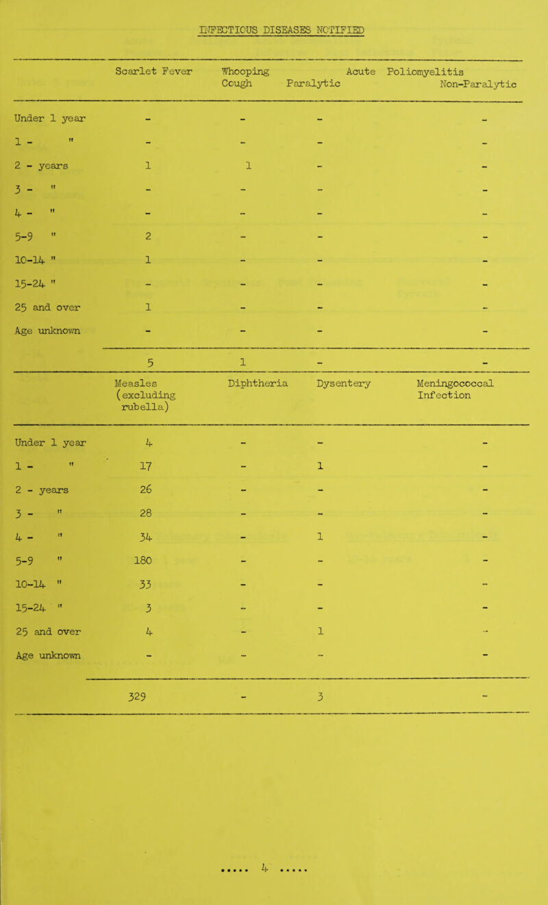 n'JFBOTIOUS DISEASES NOTIFIED Scaxlet Fever Whooping Acute Poliomyelitis Cough Paralytic Non-Paralytic Under 1 year - - - - 1 - - - - - 2 - years 1 1 - - 3 - - - - - k - - - - - 5-9 2 - - - 10-li^ 1 - - - 15-24 ” - - - - 25 and over 1 - - - Age \inknov.’n - - - - 5 1 - - Measles (excluding ruhella) Diphtheria Dysentery Meningococcal Infection Under 1 year 4 - - - 1 - 17 - 1 - 2 - years 26 - - - 3 - 28 - - - 4 - 34 - 1 - 5-9 180 - - - 10-14 ” 33 - - - 15-24 ” 3 - - - 25 and over 4 - 1 ... Age unknowi - - - -