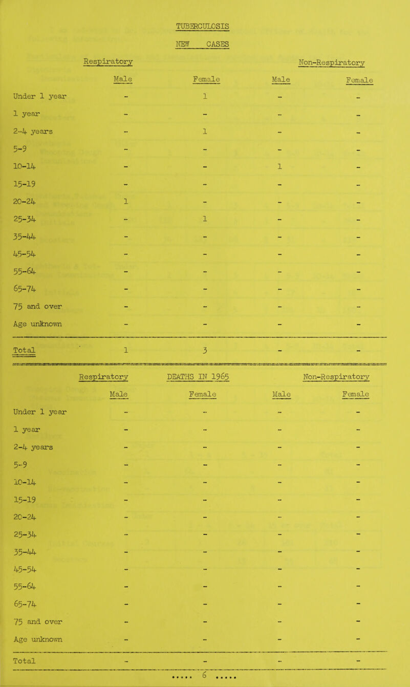 TUBERCULOSIS NEW CASES Respiratory Non-Respiratory Male Female Male Female Under 1 year - 1 - - 1 year - - - - 2-4 years - 1 - - 5-9 - - - - 10-14 - - 1 - 15-19 - - - - 20-24 1 - - - 25-34 - 1 - - 35-44 - - - - 45-54- - - - - 55-64 - - - - 65-74 - - - - 75 31^5. over - - - - Age unfcnoTOi - - - - Total 1 3 - - Respiratory DEATHS IN 1965 Non-Respiratory Male Female Male Female Under 1 year - - - - 1 year - - - - 2-4 3''ears - - - - 5-9 - - - - 10-14 - - - - 15-19 - - - - 20-24 - - - - 25-34- - - - - 35-44 - - - - 45-54 - - - - 55-64 - - - - 65-74 - - - - 75 £^d over - - - - Age unknovm - - - - Total - - - - • • o • •