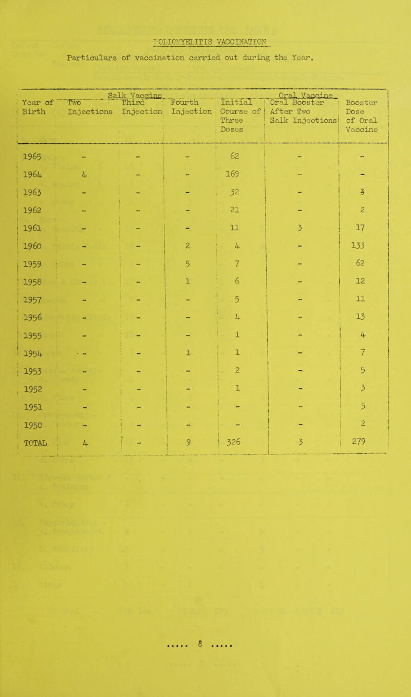 rOLIOl'OT-ITIS VACCINATION Particulars of vaccination carried out during the Year, Salk Vaccine. .. Qr.al_iacGin£_ J • Year of ! Birth * Two ..  Injections Third Injection i t 1 Fourth Injection Initial I Course of j Three ’ 1 Doses ; 1 } Oral Booster { After Two Salk Injections! j j Booster Dose of Oral j Vaccine 1965 - i 1 62 ( 1 I — 1 1 : i962f t 4 1 - 169 t - j 1963 - . i 32 - 3 ! 1962 - 1 i - 21 2 i 1961 - t - 11 3 17 i i960 2 4 - 133 j 1959 5 5 ■ 62 : 1958 » - - 1 6 - 12 i 1957 - i 5 - 11 i 1956 - - ' 4 13 1 1955 { - i ^ 1 - 4 ' 195^ - - i i 1 i i ^ 1 i J 1 ; ; 1953 - 1 — < 1 : - 2 - 5 i ^ 1 , 1952 - i i 1 i r 1 1 i 3 i 1 \ 1951 - ' ! j i i i 1 1 (- ! f ^ 1950 ! i i i i - ! 1 i ! ^ 1 i \ TOTAL ! ! 4 1 i' { i 1 ^ i 326 ! 3 i___ i 279 1 8