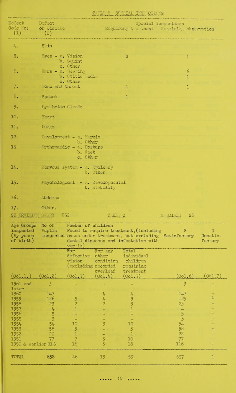 ? ? ir B £rDi.\L r's~ ~x;tk Dc?cct Def.;ct Special in! ^pccticiis Co'lc o: Oi* .Disoc.C;C Rcouirin. tre'tnent I iev-uirin. obs. -r\''ation (1) (2) 4. S4i;i 5. Byes - ro. Vision 2 1 b. Sfju.iiit c. C ther 6. B^rs - a. hca:-in^ 6 b. Otitis odi'' 1 c. Other 7. 'Tose and throat 1 1 r. Speech 1 Q ✓ • Lyr?: ha tic Glands 10. Heart 11. I.'U;a.a;s 12. Develo-arient - a, na.io. b. ether 13. CrtliO'paedic - Fos iturc b„ Feet c. Ctl' i.:r 14. TTervous s, ystem ~ a. Bnilc- sy b. ether 15. Psychnlo^, icrl - c. Oevolcpmcnt: al b. Stability 16. Abde^non 17. Other. SIT 'PuYISir* - /-t • r Cj W..? 0 V. 52 T.lSLi < 1 'DldS 26 Ago Groups No of Nxmber of children inspected Pupils Pound to require treatment,(including s U (By years inspected cases under treatment , but excluding Satisfactory Unsatis- of birth) dental diseases and infestation with factory vor in; For For any Total defective other individual vision condition children (excluding recorded requiring overleaf treatment (Col.l.) (Col.2) (C0I.3) (Col.4) (C01.5) (Col.6) (Col.7) 1961 and 3 3 — later i960 147 1 4 4 147 - 1959 126 5 4 9 125 1 1958 23 2 2 3 23 - 1957 4 1 - 1 4 - 1956 5 - - - 5 - 1955 3 - - - 3 - 1954 54 10 3 10 54 - 1953 58 3 - 3 58 - 1952 22 1 - 1 22 - 1951 77 7 3 10 77 - 1950 & earlier 116 16 3 18 116 — TOTiUL 638 46 19 59 637 1 10