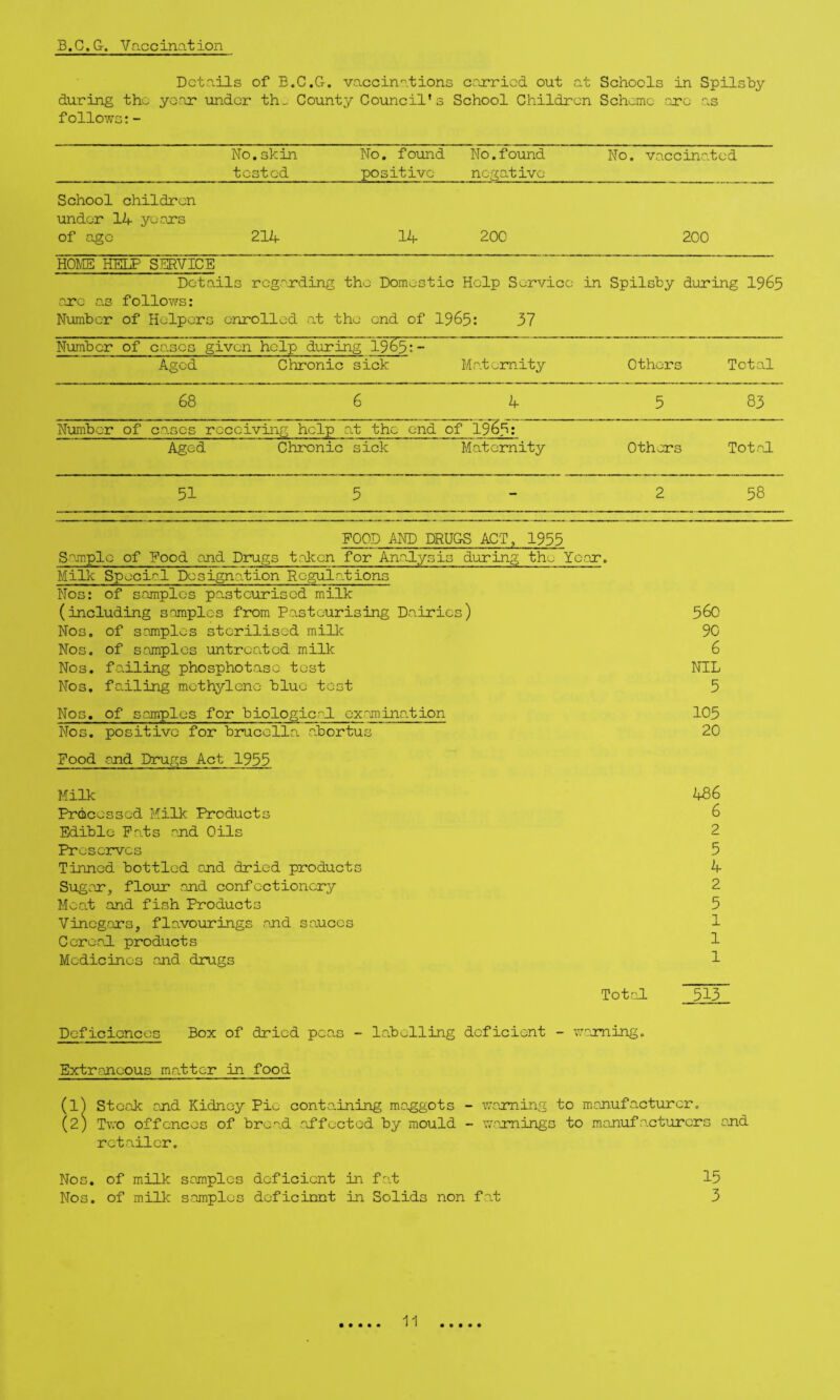 B.C.G-. Vaccination Details of E.e.G. vaccinations caerried out at Schools in Spilshy during the yoar under th- County Council's School Children Schomo .arc as f ollows: - No.skin No. found No.found No. vaccinated tested_positive negative School children under 14 yeaxs of age 214 14 20c 200 HOME HELP SERVICE Details rcgaxding the Domestic Help Service in Spilshy during I965 arc as follows: Number of Helpers enrolled sat the end of 1965: 37 Number of eases given help dioring 1965: - Aged Chronic sick Maternity Others Total 68 6 4 5 83 Number of eases rccciviiig help at the end of Aged Chronic sick Maternity Others Toted 51 5 - 2 58 FOOD AND DRUGS ACT, 1955 Sojnple of Food and Drugs taken for Anadysis dirring the Yoar. MiHc Special Designation Rogula.tions Nos: of samples pasteurised milk (including samples from Pasteurising D.airics) 56O Nos, of samples sterilised milk 90 Nos. of samples untreated milk 6 Nos. fodling phosphotasc test NIL Nos. failing methylene blue test 5 Nos, of samples for biologicrd cxamina.tion 105 Nos. positive for brucella. aJbortus 20 Food ajid Drugs Act 1955 Milk 486 Processed Milk Products 6 Edible Pads and Oils 2 Preserves 5 Tinned bottled and dried products 4 Sugar, flour and confectionery 2 Moat and fish Products 5 Vinegars, flavourings and sauces 1 Ceroad products 1 Medicines and drugs 1 To tad 513 Deficionces Box of dried peas - labelling deficient - warning. Extraneous matter in food (1) Steak and Kidney Pie conta.ining maggots - v.-arning to manufacturer. (2) Two offences of brea.d .affected by mould - warnings to manufacturers and retailer. Nos. of milk samples deficient in fat Nos. of milk samples deficient in Solids non fat 15 3
