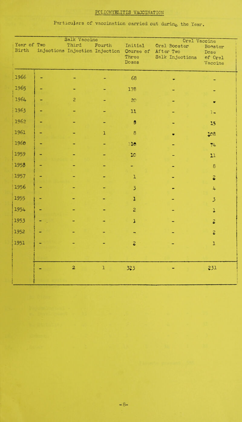 PCLIO^fiTELITIS VACCINATION Pexticu^prs of vaccination carried out during, the Year. Salk Vaccine Oral Vaccine CD O Two Third Fourth Initial Oral Booster Booster Birth injections Injection Injection Course of After Two Dose Three Salk Injections of Oral ’ Doses Vaccine 1966 - 68 1965 - - 178 - i ! 1964 - 2 20 - i 1 w j •1963 - - 11 - ! 1962 - - 9 - 15 ) 4 1961 - 1 8 W i 4^)8 1 1960 * - ]1© - - 1 1959 - - 10 - - 1 1953 8 ! i 1 1957 . _ - 1 - 2 ! 1956 ' - - 3 - ^ i 1955 - 1 - 3 1954 - - 2 - 1 1953 - - 1 - 2 1952 ; - - - - 2 1951 ; * 2 — 1 i 1 2 1 323 - 231 ! ■ -8-