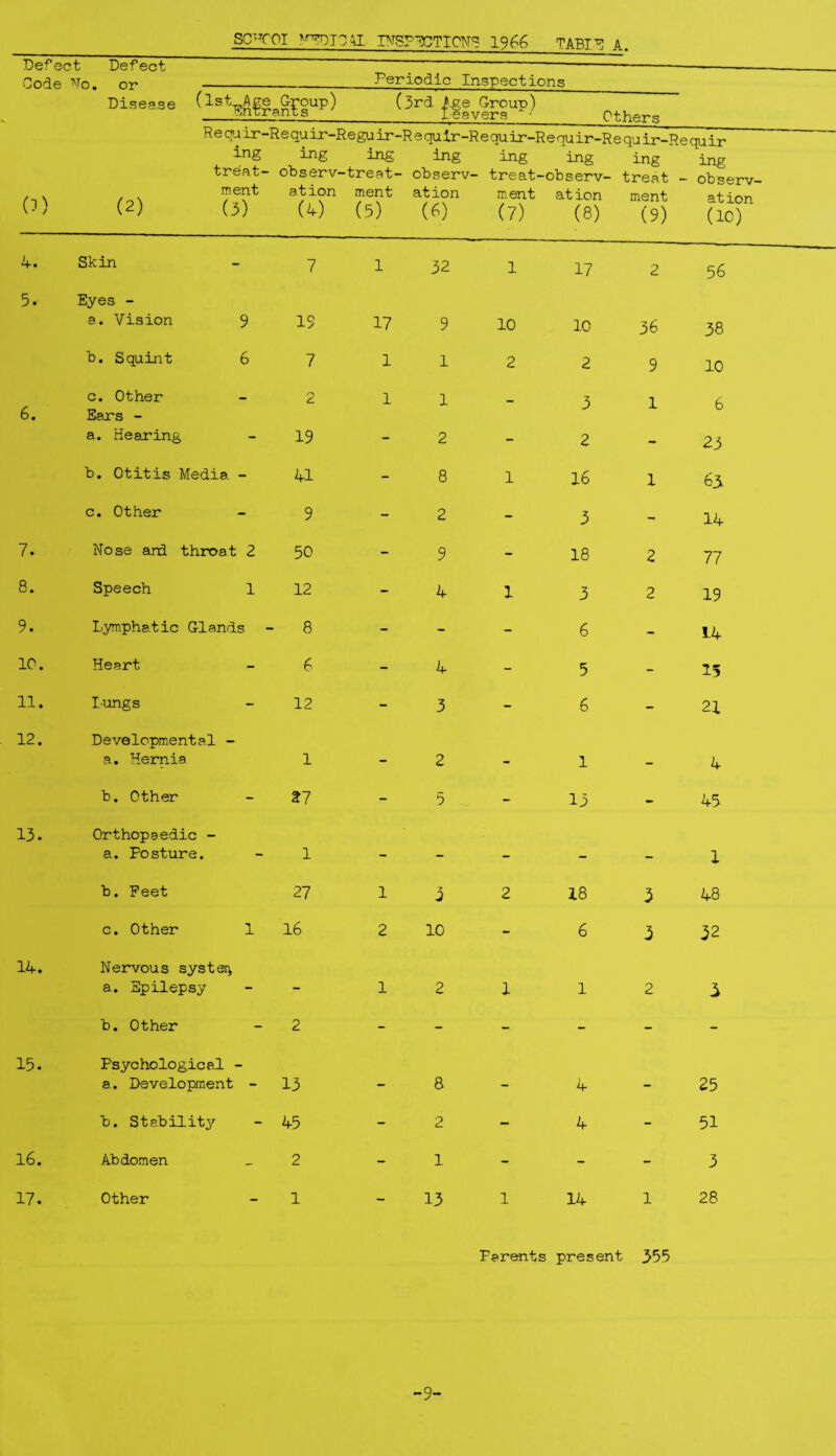 Code T^To. or Disease (^) (2) SC'^rOI TOTC'^. BTSPCCTICNg 1966 TABID A. Periodic Inspections e Group) rants (3rd Age Group) leavers Others Req-air-Requir-Reguir-Requlr-Requir-Requir-Requir-Requir ing ing ing ing ing ing ing ing treat- observ-treat- observ- treat-observ- treat - observ- iTient at ion ment at ion ment at ion ment (3) (4) (5) (6) (7) (8) (9) at ion (10) 4. Skin 7 1 32 1 17 2 56 5. Eyes - a. Vision 9 IS 17 9 10 10 36 38 b. Squint 6 7 1 1 2 2 9 10 c. Other 2 1 1 ,, 3 1 (j 6. Ears - a. Hearing 19 - 2 - 2 23 b. Otitis Media - 41 - 8 1 16 1 63 c. Other 9 - 2 - 3 - 14 7. Nose and throat 2 50 - 9 - 18 2 77 8. Speech 1 12 - 4 1 3 2 19 9. Lymphatic Glands - 8 - - - 6 - 14 10. Heart 6 - 4 - 5 - 15 11. I'Ungs 12 - 3 - 6 - 21 12. Developmental - a. Hernia 1 - 2 - 1 4 b. Other tl - 5 - 13 - 45 13. Orthopaedic - a. Posture. 1 - - — 1 b. Feet 21 1 7 2 18 3 48 c. Other 1 16 2 10 - 6 3 32 14. Nervous systen, a. Epilepsy - 1 2 1 1 2 3 b. Other 2 - - - - - - 15. Psychological - a. Development - 13 - 8 - 4 - 25 b. Stability 45 - 2 - 4 - 51 16. Abdomen 2 - 1 - - - 3 17. Other 1 _ 13 1 14 1 28 Parents present 355