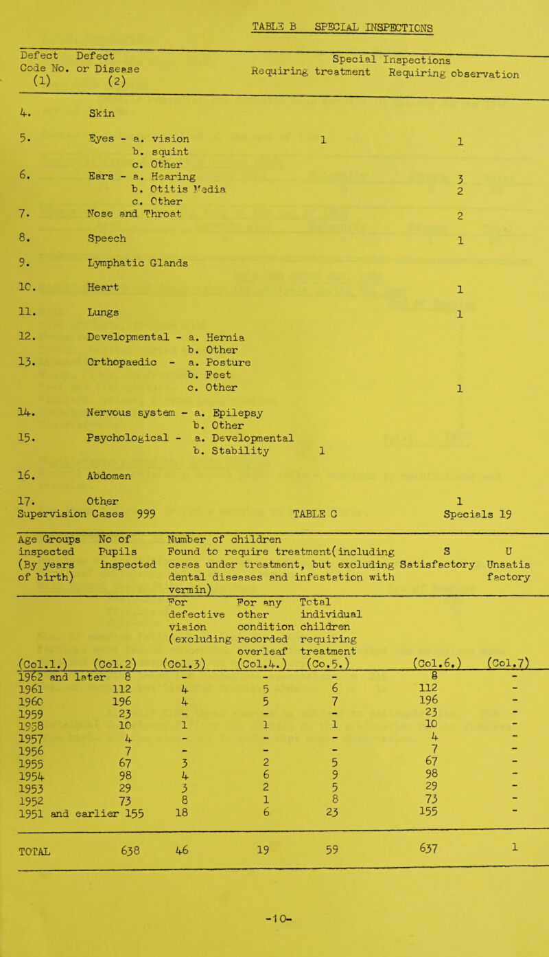 TABL3 B SPECIAL INSPECTIONS Defect Code No. (1) Defect or Disease (2) Special Inspections Requiring treatment Requiring observation 4. Skin 5. Eyes - a. vision 1 1 b. squint c. Other 6. Ears - a. Hearing 3 b. Otitis Fedia 2 c. Other 7. Nose and Throat 2 8. Speech 1 9. Lymphatic Glands 1C. Heart 1 11. Lungs 1 12. Developmental - a. Hernia b. Other 13. Orthopaedic - a. Posture b. Feet c. Other 1 14. Nervous system - a. Epilepsy b. Other 15. Psychological - a. Developmental b. Stability 1 16. Abdomen 17. Other 1 Supervision Cases 999 ' TABLE C Specials 19 Age Groups No of Number of children inspected Pupils Pound to require treatment(including S U (By years inspected cases under treatment, but excluding Satisfactory Unsatis of birth) dental diseases and infestation with factory vermin) ■f<’or For any Total defective other individual vision condition children (excluding recorded requiring overleaf treatment (Col.l.) (Col.2) (Col.3) (Col.4.) (Co.5.) (Col,6,) (G0I.7) 1962 and later 8 - - - g - 1961 112 4 5 6 112 - 196c 196 4 5 7 196 - 1959 23 - - 23 — 1958 10 1 1 1 10 — 1957 4 - - 4 — 1956 7 - - 7 — 1955 67 3 2 5 67 — 1954 98 4 6 9 98 — 1953 29 3 2 5 29 — 1952 73 8 1 8 73 •• 1951 and earlier 155 18 6 23 155 TOTAL 638 46 19 59 637 1 -10-