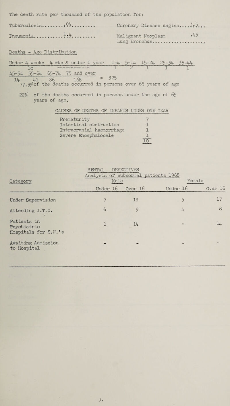The death rate per thousand of the population for: Tuberculosis....:94.. Coronary Disease Angina. ...2:5... Pneumonia.. r.#4. Malignant Neoplasm *45 Lung Bronchus.................... Deaths - Age Distribution Under A weeks A wks & under 1 year 1-A 5-1A 15-2A 25-3A 35-AA I0 -' 12 11 1 A5-3A 55-6A 65-7A 73 and over 1A A1 86 168 = 325 77.99? of the deaths occurred in persons over 65 years of age 22% of the deaths occurred in persons under the age of 65 years of age. CAUSES OP DEATHS OP INPANTS UNDER ONE YEAR Prematurity 7 Intestinal obstruction 1 Intracranial haemorrhage 1 Severe Encephalocele 1 10 Category MENTAL DEFECT IVES Analysis of subnormal patients 1968 Male Female Under 16 Over 16 Under 16 Over 16 Under Supervision Attending J.T.C. Patients in Psychiatric Hospitals for S.F.’s Awaiting Admission to Hospital 7 19 6 9 17 8 1 14 14 3.