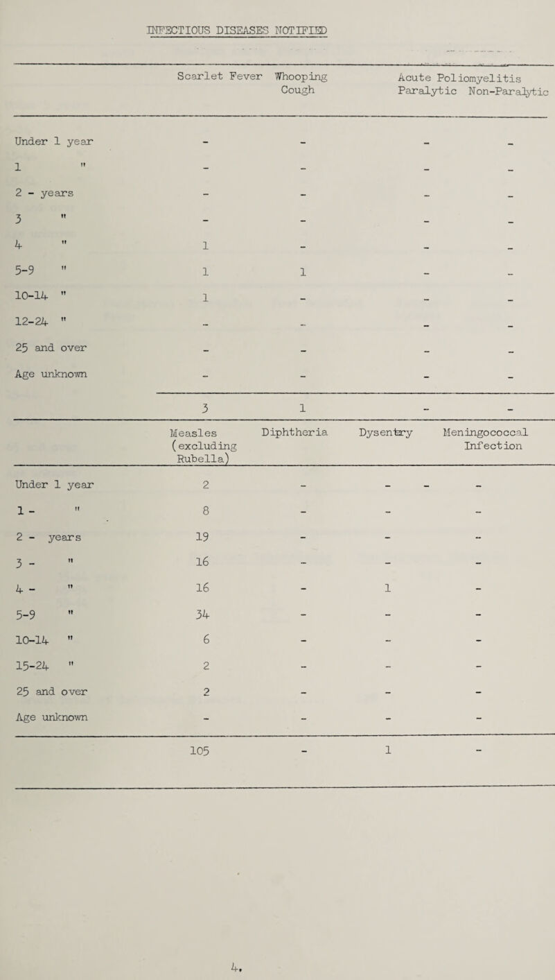 INFECTIOUS DISEASES NOTIFIED Scarlet Fever Whooping Cough Acute Poliomyelitis Paralytic Non-Par alytic Under 1 . year - - — 1 Tt - - - 2 - years - - - - 3 tt - - - 4 t» 1 - - 5-9 ft 1 1 - 10-14 tt 1 - - - 12-24 tf - - - - 25 and over - - - Age unknown - - - - 3 1 - - Measles (excluding Rubella) Diphtheria Dysentery Meningococcal Infection Under I . year 2 - - - - 1 - ft 8 - - - 2 - years 19 - - - 3 - tt 16 - - - 4 - tt 16 - 1 - 5-9 ft 34 - - - 10-14 tt 6 - - - 15-24 tt 2 - - - 25 and over 2 - - - Age unknown - - - - 105 - 1 -