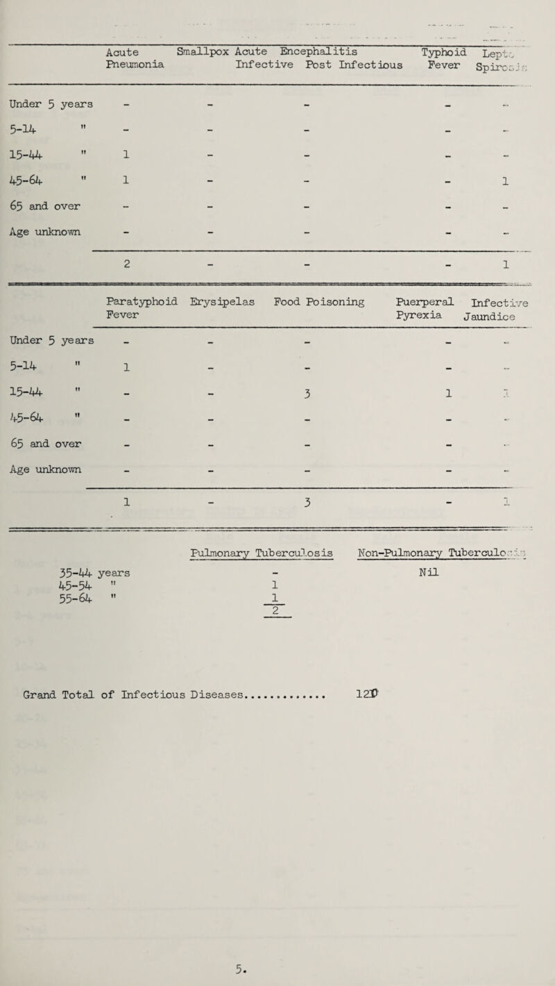 Acute Pneumonia Smallpox Acute Encephalitis Typhoid Infective Post Infectious Fever Lepto Spiros Jr; Under 5 years - - - - - 5-14 - - - - - 15-44 1 - - - - 45-64 1 - - - 1 65 and over - - - - - Age unknown - - - - - 2 - - - 1 Paratyphoid Erysipelas Fever Food Poisoning Puerperal Infective Pyrexia Jaundice Under 5 years - - - - - 5-14 1 - - - “ 15-A4 - - 3 1 45-64 - - - - - 65 and over - - - - Age unknown - - - - - 1 - 3 - 35-44 years 45-54  55-64  Pulmonary Tuberculosis Non-Pulmonary Tuberculo ■:o Nil 1 1 2 Grand Total of Infectious Diseases 12V 5