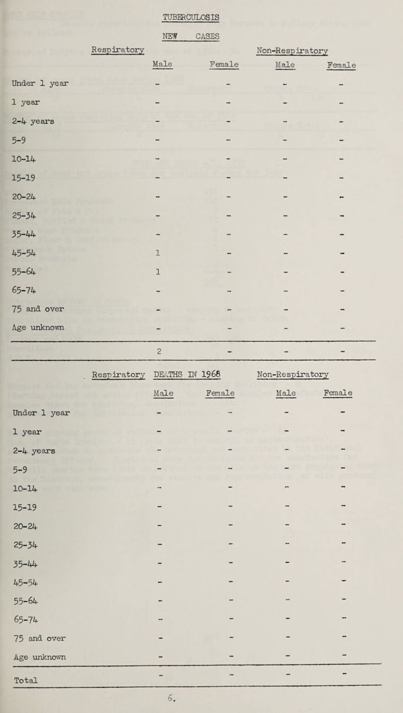 TUBERCULOSIS NEW CASES Respiratory Non-Respiratory Male Female Male Female Under 1 year - - 1 year - - 2-4 years - - 5-9 - 10-14 - - 15-19 - - 20-24 - - 25-34 - - 35-44 - - 45-54 1 - 55-64 1 - 65-74 - - 75 and over - - Age unknown - - Under 1 year 1 year 2-4 yeaxs 5-9 10-14 15-19 20-24 25-34 35-44 45-54 55-64 65-74 75 and over Age unknown 2 Respiratory DEATHS IN 1968 Male Female Non-Respiratory Male Female Total