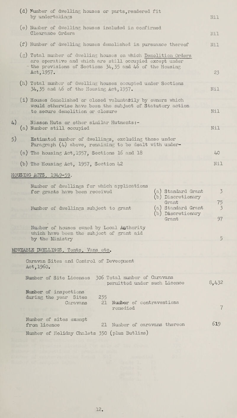 5) (d) dumber of dwelling houses or parts,rendered fit by undertakings (e) Number of dwelling houses included in confirmed Clearance Orders (f) Number of dwelling houses demolished in pursuance thereof (g) Total number of dwelling houses on which Demolition Orders are operative and which are still occupied except under ' the provisions of Sections 34,35 and 46 of the Housing Act,1957. (h) Total number of dwelling houses occupied under Sections 34,35 and i^Jo of the Housing Act, 1957- (i) Houses demolished or closed voluntarily by owners which would otherwise have been the subject of Statutory action to secure demolition or closure (a) Number still occupied Estimated number of dwellings, excluding those under Paragraph (4) above, remaining to be dealt with under- (a) The housing Act,1957, Sections 16 and 18 (b) The Housing Act, 1957, Section 42 HOUSING ACTS, 1949-59- Number of dwellings for which applications for grants have been received Number of dwellings subject to grant a) Standard Grant b) Discretionary Grant (a) Standard Grant (b) Discretionary Grant Number of houses owned by Local Authority which have been the subject of grant aid by the Ministry MOVEABLE DWELLINGS, Tents, Vans etc. Caravan Sites and Control of Deveopment Act,i960. Number of Site Licenses 306 Total number of Caravans permitted under such Licence Number of inspections during the year Sites Caravans 235 21 Number of contraventions remedied Nil Nil Nil 23 Nil Nil Nil 40 Nil 3 75 3 97 8,432 7 Number of sites exempt from licence 21 Nuriber of caravans thereon Number of Holiday Chalets 350 (plus Butlins) 619 12