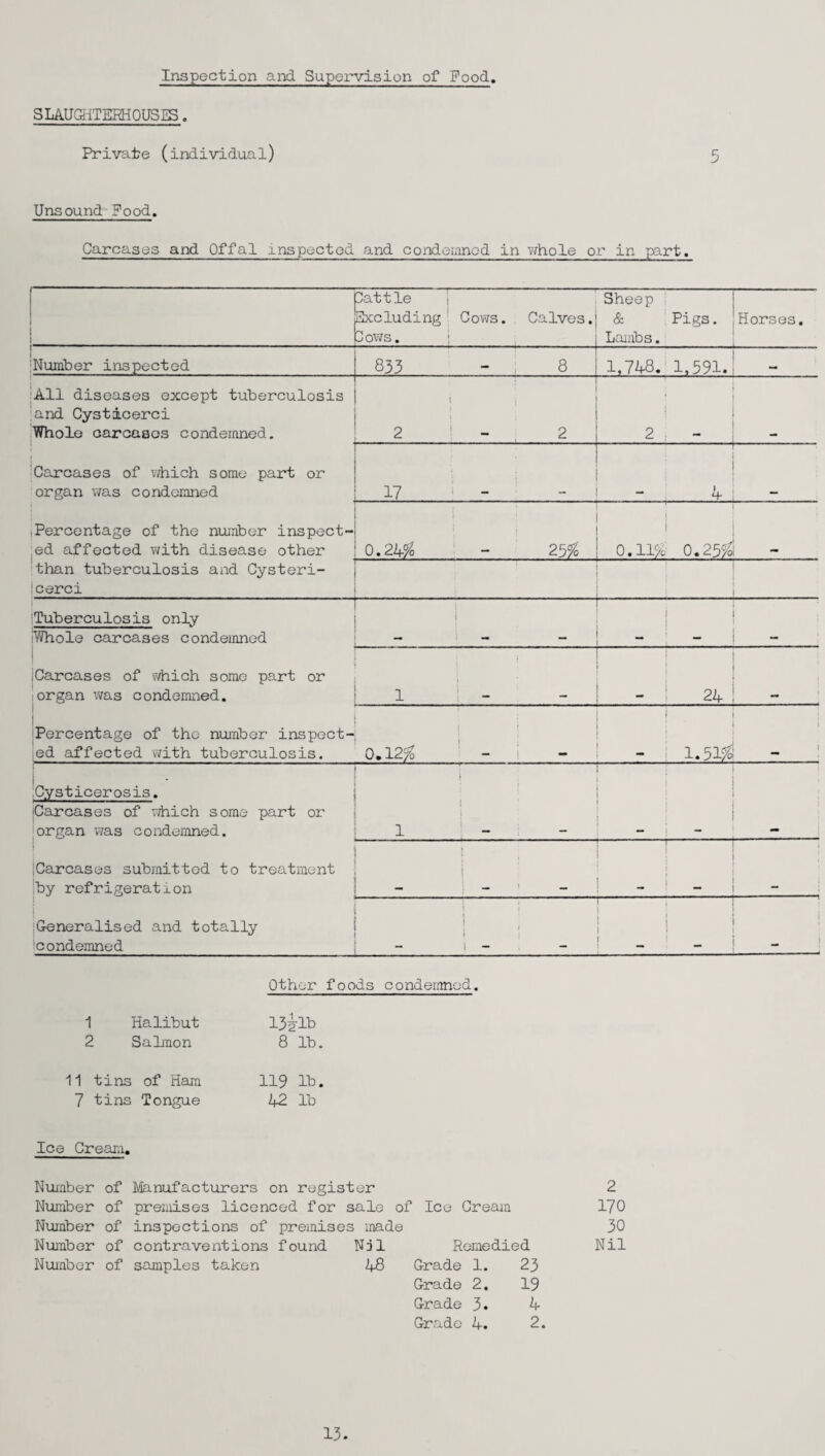 Inspection and Supervision of Food. SLAUGHTERHOUSES. Private (individual) Unsound Pood. Carcases and Offal inspected and condemned in whole or in part. Oat tie Excluding Gows. Cows. Calves. Sheep & Lambs. Pigs. Horses. Number inspected 833 8 1,748. 1.591. All diseases except tuberculosis and Cysticerci Whole carcases condemned. 2 2 2 Carcases of which some part or organ was condemned 17 - 4 “ Percentage of the number inspect¬ ed affected with disease other 0.24% i 25% 0.11% 0.25% than tuberculosis and Cysteri- cerci 1 ! ■ Tuberculosis only iWhole carcases condemned - iCarcases of which some part or iorgan was condemned. 1 24 1 i Percentage of the number inspect- ed affected with tuberculosis.Q. 12%-- j - 1.51%l Cysticerosis. jCarcases of which some part or organ was condemned. -,- t ; : 1 | ;Carcases submitted to treatment ;by refrigeration 1. : . ! Generalised and totally condemned -- L---•'-‘ J ^ 1 : ! ; 1 i Other foods condemned. 1 Halibut 13?lb 2 Salmon 8 lb. 11 tins of Ham 119 lb. 7 tins Tongue 42 lb Ice Cream. Number of Manufacturers on register Number of premises licenced for sale of Ice Cream Number of inspections of premises made Number of contraventions found Nil Remedied Number of samples taken 48 Grade 1. 23 Grade 2. 19 Grade 3. 4 Grade 4. 2. 2 170 30 Nil 13.