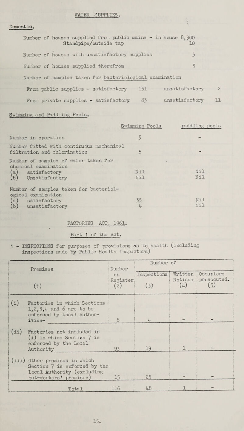 WATER SUPPLIES. Domestic. Number of houses supplied from public mains - in house 8,900 Standpipe/outside tap 10 Number of houses with unsatisfactory supplies 3 Number of houses supplied therefrom 3 Number of samples taken for bacteriological examination From public supplies - satisfactory 151 unsatisfactory 2 From private supplies - satisfactory 83 unsatisfactory 11 Swimming and Riddling Pools. Swimming Pools Number in operation 5 Number fitted with continuous mechanical filtration and chlorination 3 Number of samples of water taken for chemical examination fa) satisfactory Nil (b) Unsatisfactory Nil Number of samples taken for bacteriol¬ ogical examination fa) satisfactory 35 (b) unsatisfactory 4 paddling pools Nil Nil Nil Nil FACTORIES ACT, 1961. Part 1 of the Act. 1 - INSPECTIONS for purposes of provisions as to health (including inspections made bj?i Public Health Inspectors) Number of Premises (D j Nunber '_ on Inspections Register, (2) (3) Written Notices (4) Occupiers prosecuted. (5) (i) (ii) Factories in which Sections 1,2,3,4 and 6 are to be enforced by Local Author- ities- 8 Factories not included in (i) in which Section 7 is enforced by the Local Authority_ 93 19 ! (Hi) Other premises in which Section 7 is enforced by the Local Authority (excluding out-workers* premises)15 25 Total 116 48 15.