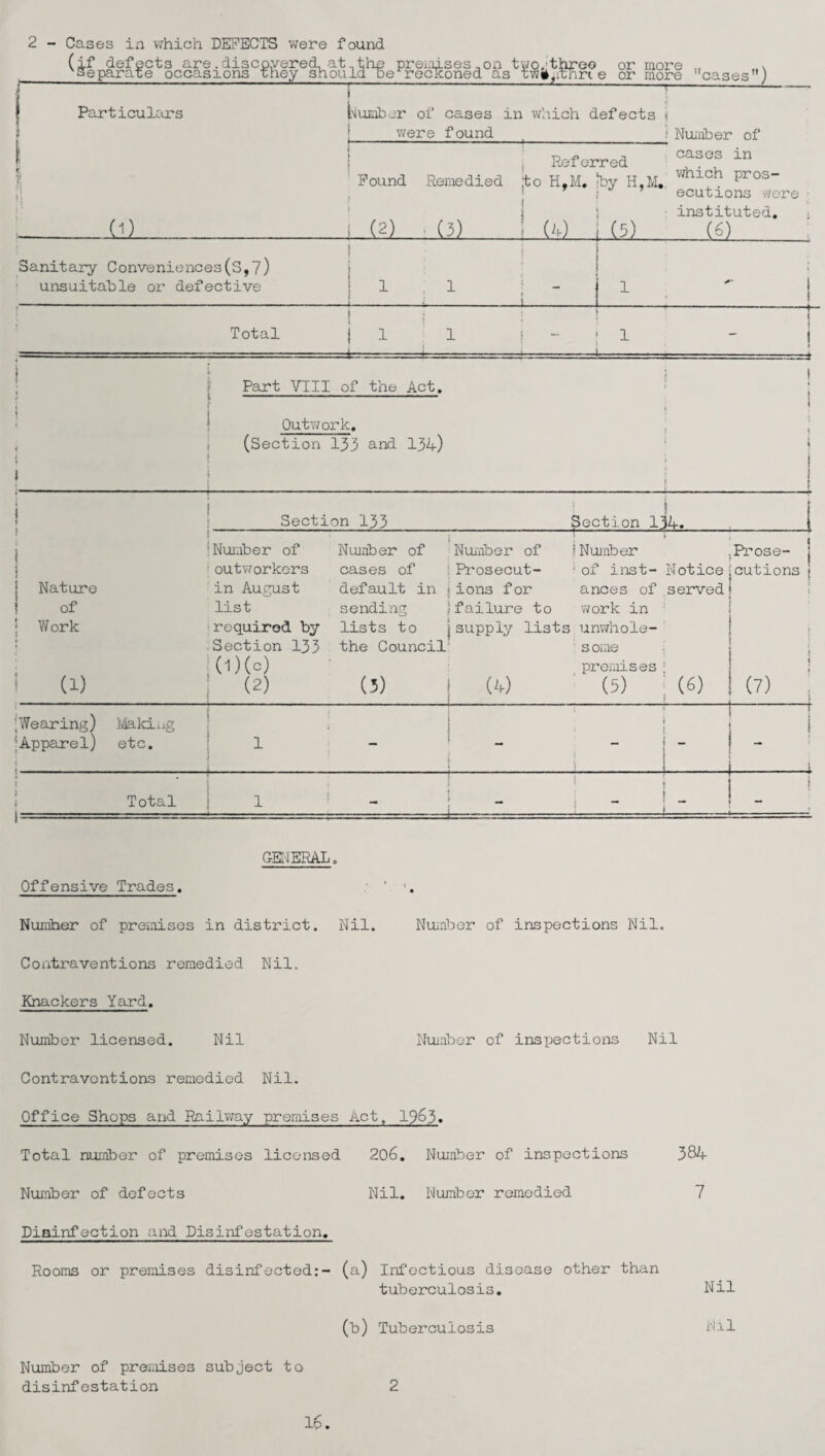 2 - Cases in which DEFECTS were found (if defects are . discovered, at -.the premises, on. two.'three or more „ separate occasions they should be reckoned as tw»,itnrc e or more cases11) Particulars hi Number of cases in which defects t ]_were found ,_j Number of Referred casos in Found Remedied to H,M. by H,M. whl°h pros“ ; ’ ecutions were i i instituted. ■ (2) (3) Oh) I (5) (6) Sanitary Conveniences(S,7) unsuitable or defective ■ 1 Total i i—1 i—! ! 1 1. - j * Part VIII of the Act. t < i 1 Outwork. i * i » l (Section 133 and 134) i i Section 133 | Section 13 4. i ! Number of Number of Number of 1 Number j Prose- | outworkers cases of Prosecut- ‘ of inst- Notice cutions ] Nature in August default in ; ions for ances of served of list sending }failure to work in Work required by lists to j supply lists the Council unwhole- i Section 133 s ome ; » i (i) (0(c) (2) (3) ! (4) premises (5) : (6) (7) 'Wearing) •Apparel) ) Making etc. 1 i ; _ . ! . 1 * t Total 1 1 i : . L i i- GENERAL 0 Offensive Trades. • Number of premises in district. Nil. Number of inspections Nil. Contraventions remedied Nil. Knackers Yard. Number licensed. Nil Contraventions remedied Office Shops and Railway Nil. premises Number Act. 1963. of inspections Nil Total number of premises licensed 206. Number of inspections 384 Number of defects Nil. Number remedied 7 Disinfection and Disinfestation. Rooms or premises disinfected:- (a) Infectious disease other than tuberculosis. Nil (b) Tuberculosis iM.ll Number of premises subject to disinfestation 16. 2