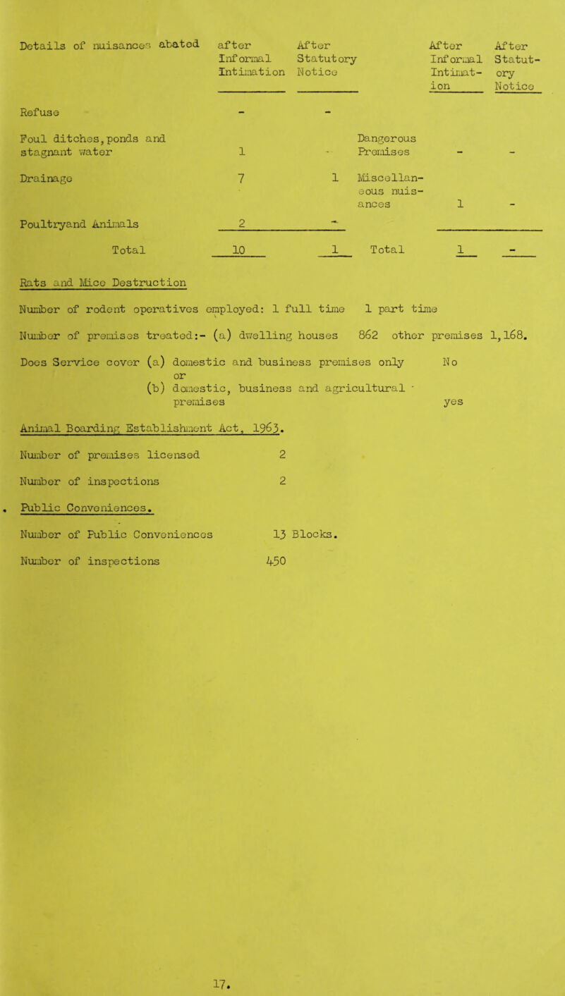 Details of nuisances abated after informal Intimation Refuse Foul ditches,ponds and stagnant water 1 Drainage 7 Poultryand Animals 2 Total 10 After After After Statutory Informal Statut Notice Intimat- ory _ ion Notice Dangerous Premises 1 Miscellan¬ eous nuis¬ ances 1 1 Total 1 Rats and Mice Destruction Number of rodent operatives employed: 1 full time 1 part time Number of premises treated:- (a) dwelling houses 862 other premises 1,168. Does Service cover (a) domestic and business premises only No or (b) domestic, business and agricultural - premises yes Animal Boarding Establishment Act, 1963« Number of premises licensed 2 Number of inspections 2 • Public Conveniences. Number Number of Fublic Conveniences 13 Blocks, of inspections 450 17