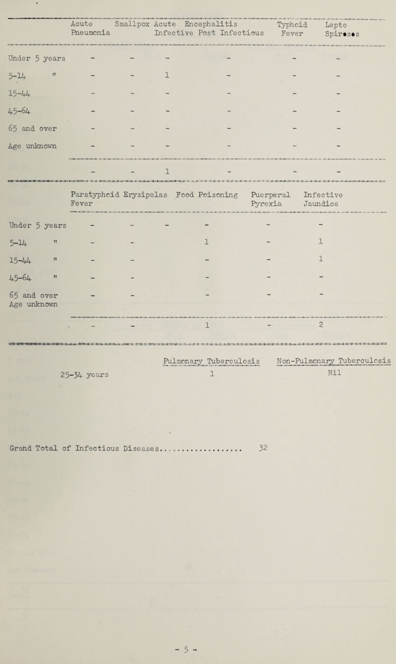 Acute Smallpox Acute Encephalitis Typhoid Lepto Pneumonia Infective Post Infectious Fever Spir*s*s Under 5 years - - 5-14 - - 1 15-44 - 45-64 - 65 and over - - Age unknown - - 1 i -arjdr-a -» ; Paratyphoid Erysipelas Food Poisoning Puerperal Infective Fever Pyrexia Jaundice Under 5 years - 5-14 1 15-44 45-64 ” 65 and over - Age unknown :5*-5 ^ is ¥3 25-34 years Pulmonary Tuberculosis 1 Non-Pulmonar^ Nil Grand Total of Infectious Diseases 32