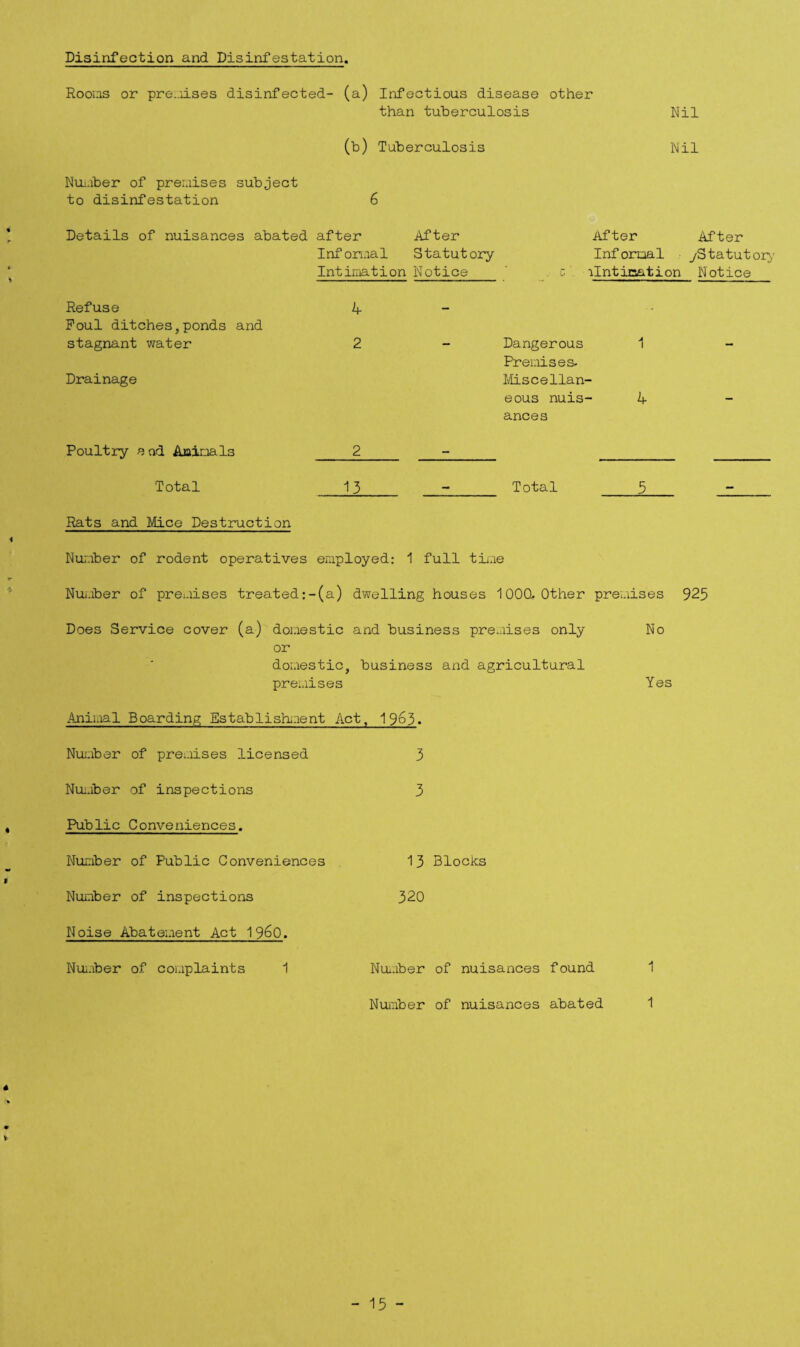 Disinfection and Disinfestation, Rooms or premises disinfected- (a) Infectious disease other than tuberculosis Number of premises subject to disinfestation (b) Tuberculosis 6 Nil Nil Details of nuisances abated after After After After Refuse Foul ditches,ponds and stagnant water Drainage Poultry e ad Animals Total Rats and Mice Destruction Informal Statutory Inf ormal ./Statutory Intimation Notice c lintination Notice 4 - 2 Dangerous 1 Premises. Miscellan- - eous nuis- 4 ances 2 13 Total 5 Number of rodent operatives employed: 1 full time Number of premises treated:-(a) dwelling houses 1000, Other premises 925 Does Service cover (a) domestic and business premises only No or domestic, business and agricultural premises Yes Animal Boarding Establishment Act, 1963. Number of premises licensed 3 Number of inspections 3 Public Conveniences. Number of Public Conveniences Number of inspections Noise Abatement Act i960. Number of complaints 1 13 Blocks 320 Number of nuisances found Number of nuisances abated