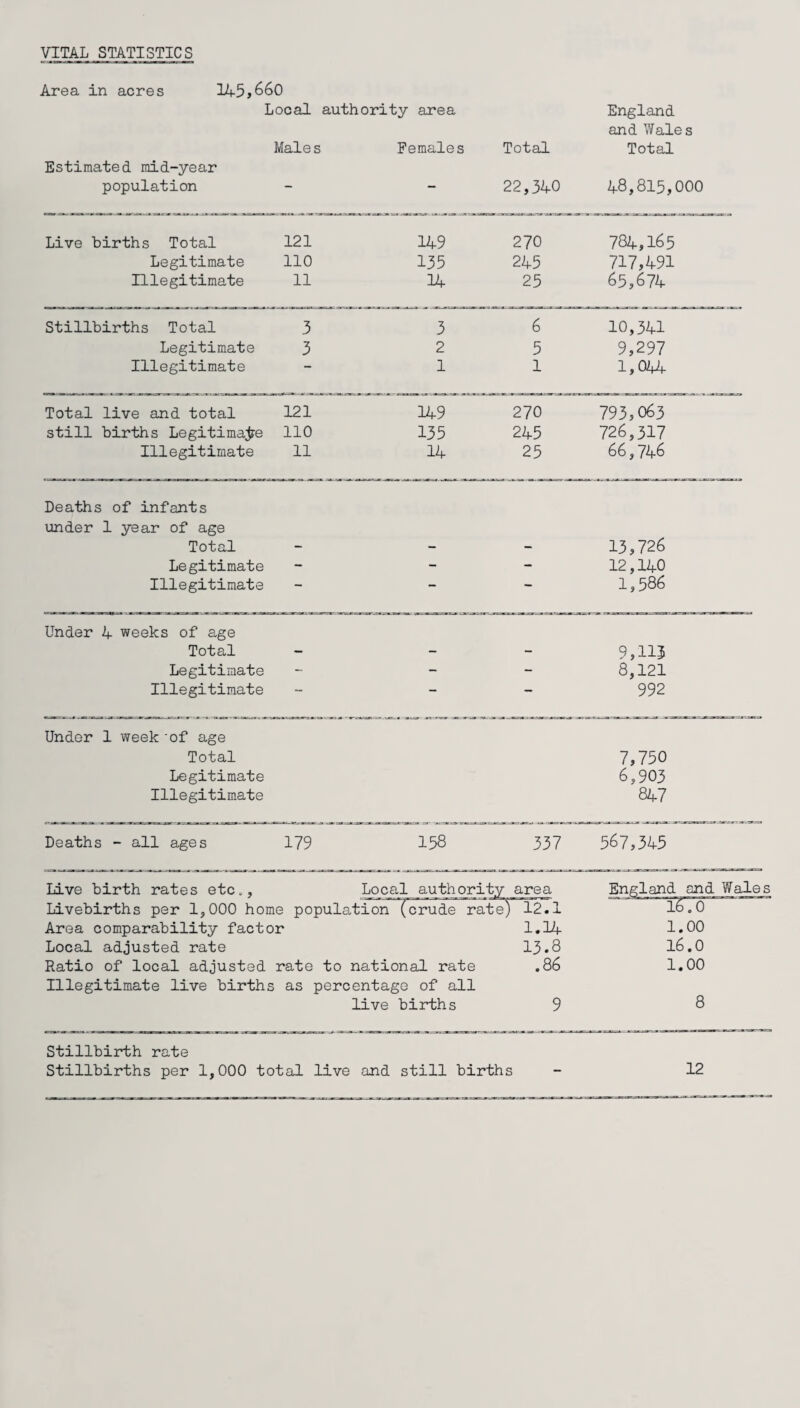 VITAL STATISTICS Area in acres 1A5>660 Local authority area England and Wales Males Females Total Total Estimated mid-year population — 22,340 48,815,000 Live births Total 121 149 270 784,165 Legitimate 110 135 245 717,491 Illegitimate 11 14- 25 65,674 Stillbirths Total 3 3 6 10,341 Legitimate 3 2 5 9,297 Illegitimate 1 1 1,044- Total live and total 121 149 270 793,063 still births Legitima;^e 110 135 245 726,317 Illegitimate 11 14 25 66,746 Deaths of infants under 1 year of age Total 13,726 Legitimate - - - 12,140 Illegitimate 1,586 Under 4 weeks of age Total 9,115 Legitimate - - - 8,121 Illegitimate — 992 Under 1 week 'of age Total Legitimate Illegitimate 7,750 6,903 847 Deaths - all ages 179 158 337 567,345 Live birth rates etc,. Local authority area Livebirths per 1,000 home population (crude rate) 12.1 Area comparability factor 1,1^ Local adjusted rate 13.8 Ratio of local adjusted rate to national rate .86 Illegitimate live births as percentage of all live births 9 England and Wales l6.0  1.00 16.0 1.00 8 Stillbirth rate Stillbirths per 1,000 total live and still births