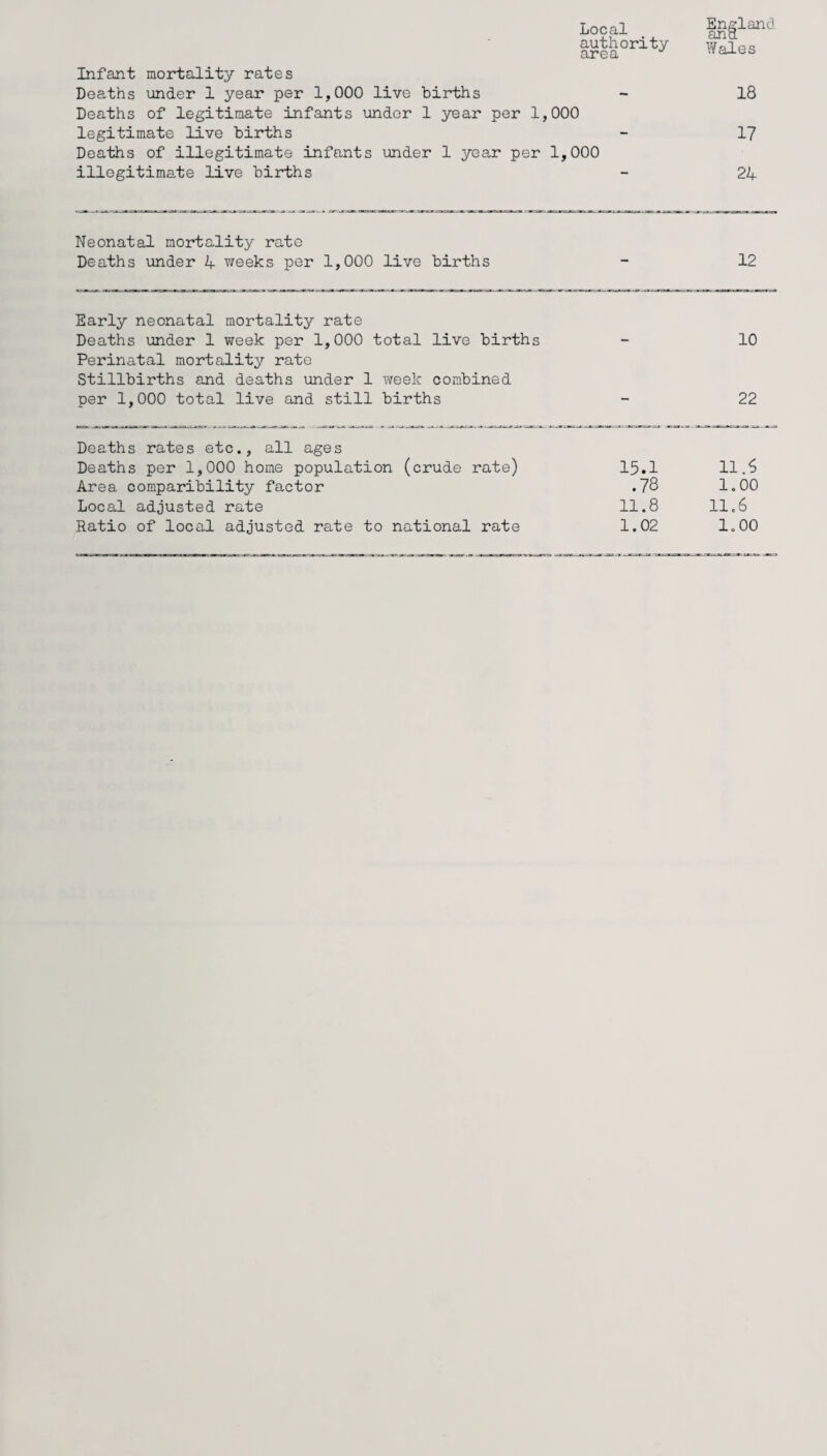 Local authority area Infant mortality rates Deaths under 1 year per 1,000 live births Deaths of legitimate infants under 1 year per 1,000 legitimate live births Deaths of illegitimate infants under 1 year per 1,000 illegitimate live births England and YiaXes 18 17 24 Neonatal mortality rate Deaths under 4 weeks per 1,000 live births - 12 Early neonatal mortality rate Deaths under 1 week per 1,000 total live births 10 Perinatal mortality rate Stillbirths and deaths under 1 week combined per 1,000 total live and still births 22 Deaths rates etc., all ages Deaths per 1,000 home population (crude rate) 15.1 11.5 Area comparibility factor .78 1.00 Local adjusted rate 11.8 11.6 Ratio of local adjusted rate to national rate 1.02 1.00