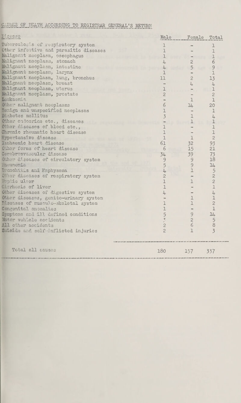 Male Female Total C..UbE3 OF PEATH .ACCORDP^G_T0_ BE&ISTOM GENERA.L' S jffiTU^T Tubercuioc'.’.s oi? I'eepiratory system Other infeotive and parasitic diseases Malignant neoplasm, oosophagus McAignant neoplasm, stomach MaJ-ignant neoplasm, intestine Maiignant neoplasm, larjnix Malignant neoplasm, lung, hronchus MaligncUrc; neoplasm, breast IfeJignant neop].o.sm, uterus Malignant neoplasm, prostate Leukaemi a Osher maligna:vb neoplasms benign and unspecified neoplasms Diabetes mellitus ether ciiocrine etc,, diseases Other diseases of blood etc,, Chronic rheumatic heart disease Hyperfcensp.ve disease Ischaemic heart disease O'iicr forms of heart disease Cerebronvaacular disea.se 0:-hor diseases of circulatory system ineumonia. ■SvGnoiiit_s and Emphysema 0-her diseases of respiratory system per/sio ulcer Cirrhosis of liver Other diseases of dicgestive system Other diseases, genito-urinaiy system Diseases of rusoui.o-skeletal system Congenital anomalies Symptoms and ill defined conditions Motor vehicle accidents All other accidents Suicide and self-inflicted injuries Total all causes 1 - 1 1 - 1 1 - 1 4 2 6 4 5 9 1 - 1 11 2 13 - 4 4 1 - 1 2 - 2 - 1 1 6 14 20 1 - 1 3 1 4 - 1 1 1 - 1 1 - 1 1 1 2 6l 32 93 6 13 21 34 39 73 9 9 18 5 9 14 4 1 5 2 - 2 1 1 2 1 - 1 4 - 4 - 1 1 1 1 2 1 - 1 5 9 14 X 2 3 2 6 8 2 1 3 180 157 337