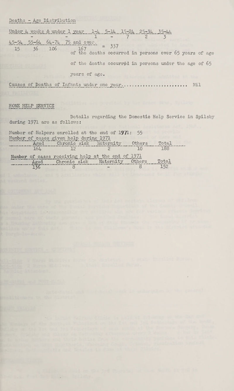 Deaths^Age_fiistribution Under. ,4 _& .unde_r 1 y_ear_ _ 1-4 3-Ah-.^ l'3.-.24 23-34., 3.3~44 43-54 - -33.~^4 64-74 .73 4.^4 oyer. 15 36 106 167 of the deaths occurred in persons over 63 years of age of the deat-hs occurred in persons under the age of 63 years of age. Causes of Deaths of Infants under one Nil H HE4P SERyiCE Details regarding the Domestic Help Service in Spilsby during 1971 are as follows: Number of Helpers enrolled at the end of 1971: 55 Nunb_er__of _cases^ given .help_ during 1971 _ __ Age^d _ ^Chronic, sick hiaternity Others_ .iQj.a.l “T64^^ ‘ ' 2 ‘ ' —— - - -^gg Nun^ker_ q4 cases receiving help at the end of 1971 Aged. Chronic sick _ Maternity Others Total 136 ■■ 8 '