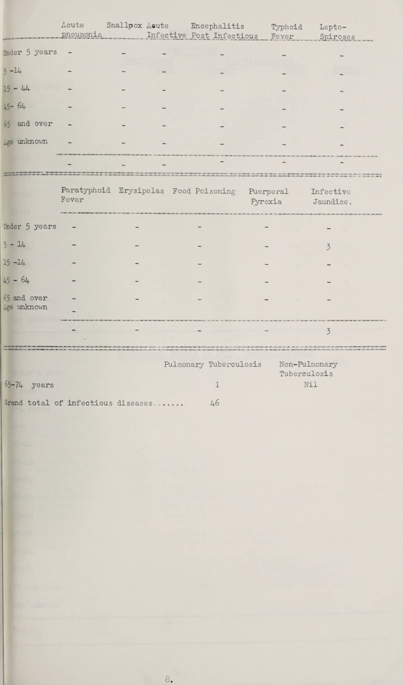 Acute Smallpox Aoute Encephalitis Typhoid Lepto- _Jjjfective Post .Infectious Z?vex.___Spirio>se Under 5 years - _ _ 5 -14 - - - 15-44 - - - 1.5- 64 - - - 65 and over - _ _ ,,ge unkno\m - _ _ Paratyphoid Erysipelas Food Poisoning Fever Puerperal Pyrexia Infective Jaundice Under 5 years 5 - 14 ; 15 -14 45 - 64 65 and over Ige unknovm 3 Pulmonary Tuher-culosis Non-Pulnonary Tuberculosis 65-74 years 1 Nil G-rand total of infectious diseases„