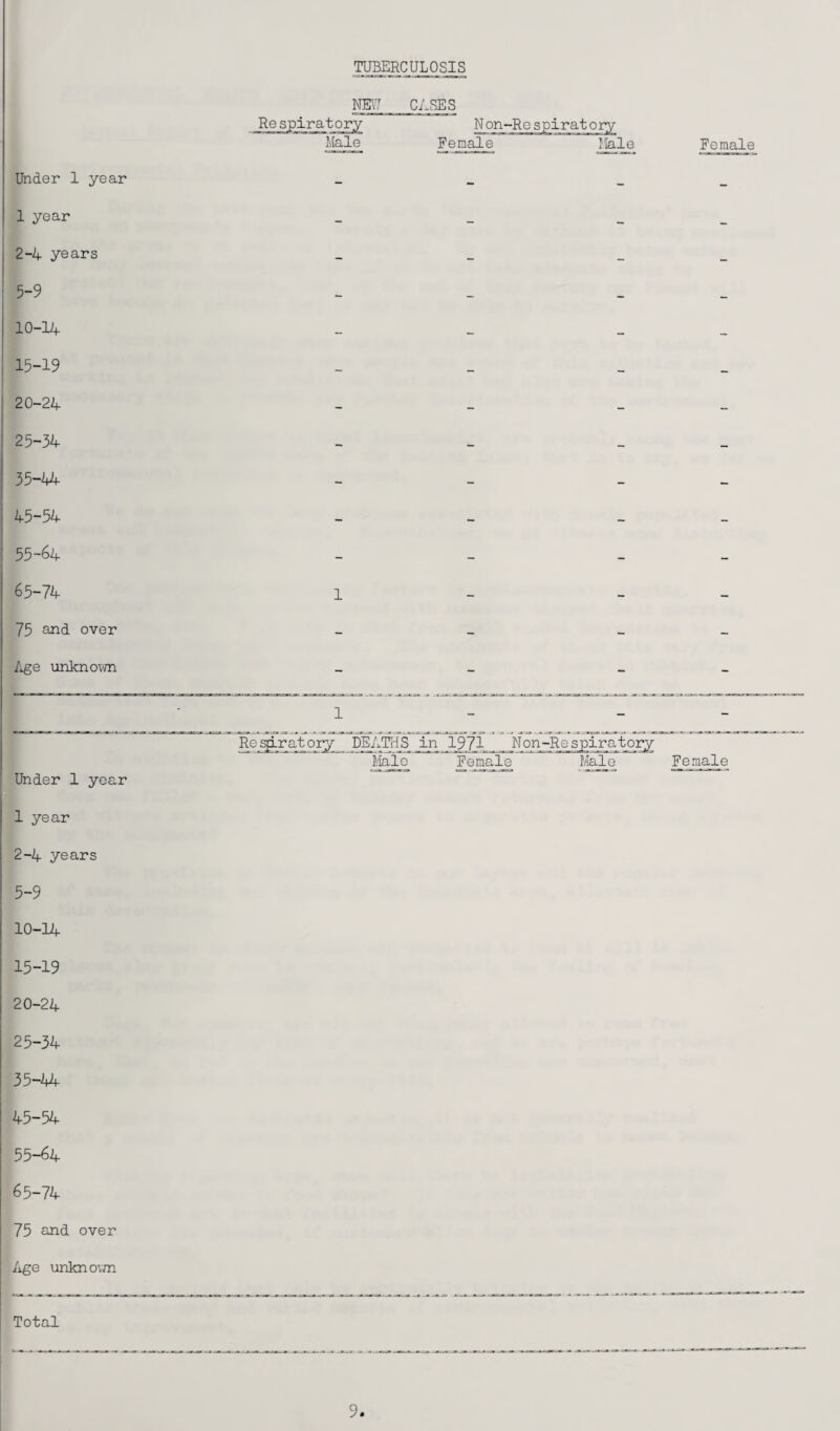 TUBERCULOSIS Under 1 year 1 year 2-4 years 5-9 10-14 15-19 20-24 25-34 35-44 45-54 55-64 65-74 75 and over Age unknovm CASES Non-Respiratory Female JIale 1 1 Under 1 year DE/xjSfS _in 1_971 Non-Re spiratory I/Ialo Female Male 1 year 2-4 years 5-9 10-14 15-19 20-24 25-34 35-44 45-54 55-64 65-74 75 and over Age unknovm Female Feina_le Total