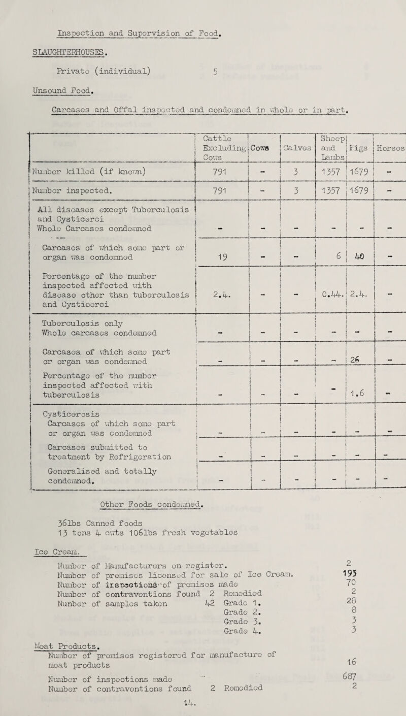 Inspection and Suporvision of Food. SLAUGHTEHiOUSBS. Private (individual) 5 Unsound Pood. Carcases and Offal inspocted and condeumed in uhole or in part. Cattle \ { Excluding j Cowa |Calves Cov/s I I Sheep 1 ! ‘ t and jligs j Horses Lai.ibs! 1 number killed (if knorm) I 791 I - ! 3 _!_!_ 1357! 1679 1 - Number inspected. 791 I - i 3 !. , 1357 1679 1 - _1_ All diseases except Tuberculosis and Cysticerci Whole Carcases condemned I t • ( 1 1 ) J. ** ! Carcases of v;hich some imrt or organ v;as condemned Percentage of the number inspected affected r/ith disease other than tuberculosis and Cysticerci I 19 I ! i - i - ! ^ j t 40 - i ! , 2.A. ' 1 i S 1 i 1 ■ 1 ' - 1 - : o.44.i2.A. 1 I ■ -_1_-_i_.J I Tuberculosis only I YiThole carcases condemned I Carcases, of uhich some part I or organ was condemned i j Percentage of the number j inspected affected v.dth I tuberculosis I i i - I - I - i - - - ; t 5 T . i . i 26 I ( i ! ! i ! i - 1 - ' “ r f 1.6 } Cysticerosis Carcases of \/hich some part or organ was condemned • Carcases submitted to treatment by Refrigeration Generalised and totally condemned. i ! * 1 i i ! ! ’ ! - 1 - f - mt ] ' ■ ' ■ ' -- \ 1 - ..L - J i * i - i ■ !  - Other Poods condormed. 36lbs Canned foods 13 tons If cvrbs 106lbs fresh vegetables Ice Creajii. Nuribor of Hanufacturers on register. Huiabor of premises licensed for sale of Ice Cream. Nui.iber of irspo(3tioh3''of premises made Nuiibcr of contraventions found 2 Remedied Nuriber of samples taken 1+2 Grade 1. Grade 2. Grade 3« Grade 4. ticat Products. Nuiiber of premises registered for manufacture of moat products Nuiaber of inspections made Nmibor of contraventions found 2 Remedied 2 195 70 2 28 8 3 3 16 687