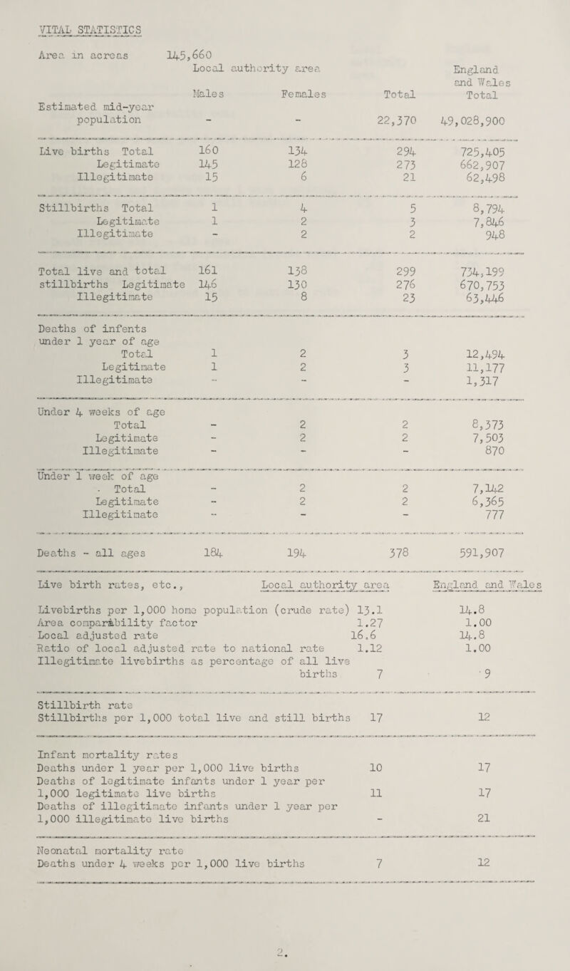 VITAL STATISTICS Area in acreas 145>660 Loca,l authority area England and Wales Male s Females Total Total Estimated mid-year population — 22,370 49,028,900 Live births Total 16 0 134 294 725,405 Leg:itiraate 145 128 273 662,907 Illegitimate 15 6 21 62,498 Stillbirths Total 1 4 5 8,794 Legitima,te 1 2 3 7,846 Illegitimate 2 2 948 Total live and total l6l 138 299 734,199 stillbirths Legitimate 146 130 276 670,753 Illegitimate 15 8 23 63,446 Deaths of infents under 1 year of age Total 1 2 3 12,494 Legitimate 1 2 3 11,177 Illegitimate — 1,317 Under 4 weeks of age Total - 2 2 8,373 Legitimate - 2 2 7,503 Illegitimate ”* 870 Under 1 v/eek of age Total - 2 2 7,142 Legitimate - 2 2 6,365 Illegitimate ■“ 111 Deaths - all ages 184 194 378 591,907 Live birth rates, etc., Local authority area Eriglnnd_anA Wale s Livebirths per 1,000 hone populcvtion (crude rate) 13.1 1A.8 Area conparaibility factor 1.2? 1.00 Local adjusted rate l6,6 14.8 Ratio of local adjusted rate to national rate 1.12 1,00 Illegitimate livebirths as percentage of all live births 7 9 Stillbirth rate Stillbirths per 1,000 total live and still births 17 12 Infant mortality rates Deaths under 1 year per 1,000 live births Deaths of legitimate infants under 1 year per 10 17 1,000 legitimate live births Deaths of illegitimate infants under 1 year per 11 17 1,000 illegitimate live births 21 Neonatal mortality rate Deaths under 4 v/eeks per 1,000 live births 7 12