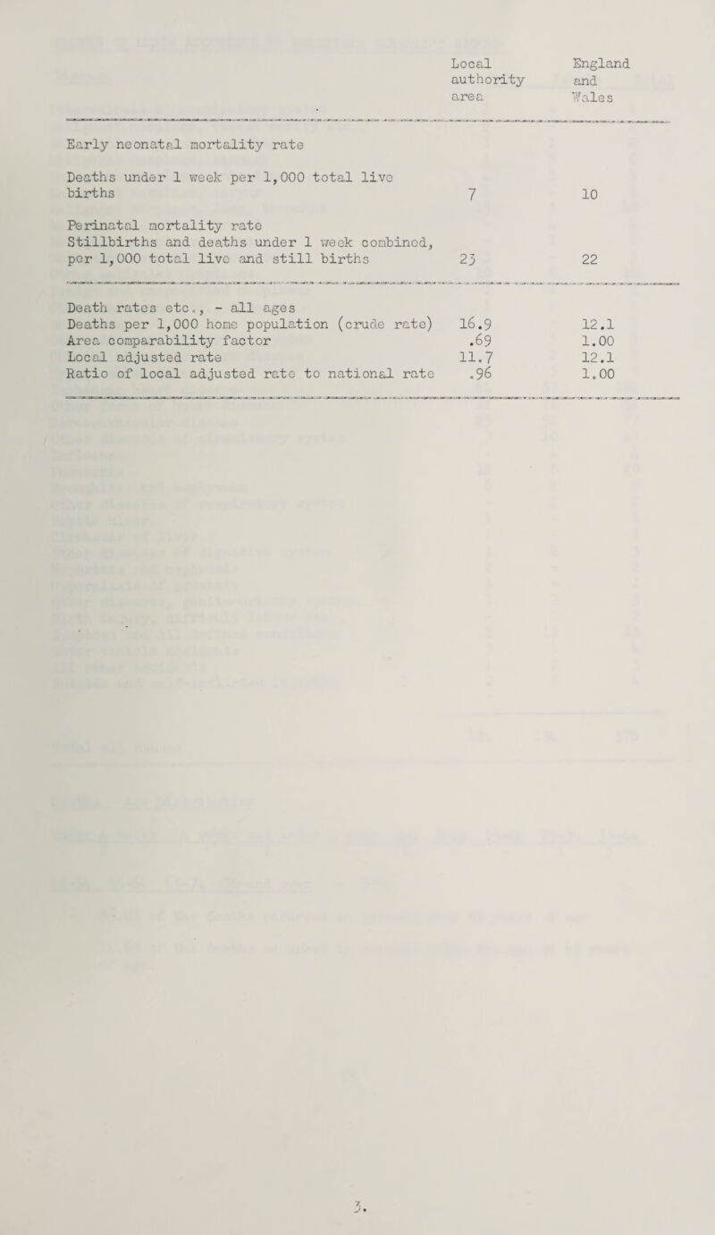 Local England authority and area Hales Early neonatal mortality rate Deaths under 1 vreek per 1,000 total live births 7 10 Perinatal mortality rate Stillbirths and deaths under 1 week combined, per 1,000 total live and still births 23 22 Death rates etc., - all ages Deaths per 1,000 home population (crude rate) 16.9 12.1 Area comparability factor .69 1.00 Local adjusted rate 11.7 12.1 Ratio of local adjusted rate to national rate ,96 1.00 3
