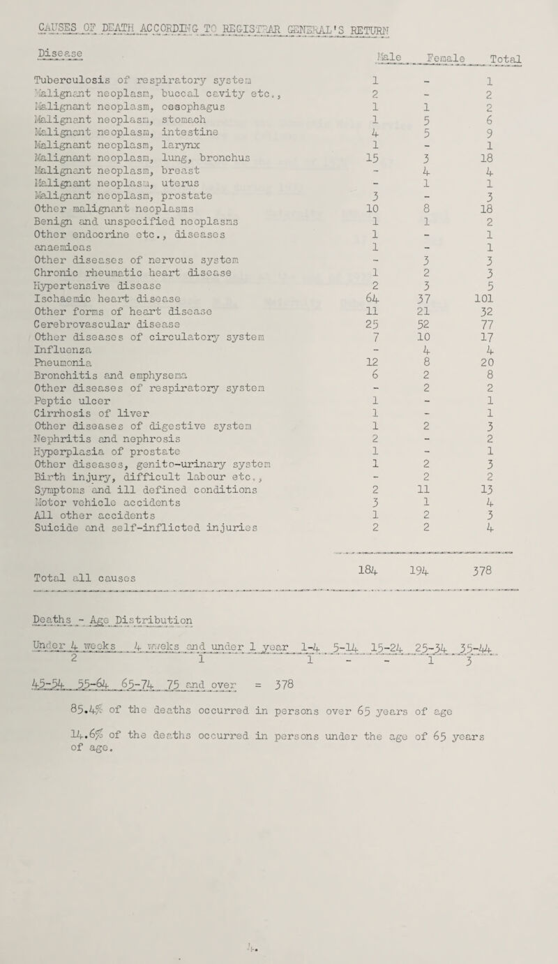Causes o? death accoedpi& to regist^jui GSNETJlL'S RETUIHT Disease Miale Female _.Total Tuberculosis of respiratory systen 1 1 ’’ialignant neoplasm, buccal cevity etc,, 2 - 2 I-lalignant neoplasm, oeaephagus 1 1 2 Malignant neoplasm, stona,ch 1 5 6 Ivlaligncmt neoplasm, intestine 4 5 9 Malignant neoplasm, larynx 1 - 1 Malignant neoplasm, lung, bronchus 15 3 18 I'-lalignant neoplasm, breast - 4 4 Malignant neoplasm, utems - 1 1 MaiLignant neoplasm, prostate 3 - 3 Other malignant neoplasms 10 8 18 Benign and unspecified neoplasms 1 1 2 Other endocrine etc., diseases 1 - 1 anaeniieas 1 - 1 Other diseases of nervous system - 3 3 Chronic rheumatic heart disease 1 2 3 Hypertensive disease 2 3 5 Ischaemic heart disoane 64 37 101 Other forms of heant disease 11 21 32 Cerebrovascular disease 25 52 77 Other diseases of circula.tory system ~7 i 10 17 Influenza - 4 4 Pneumonia 12 8 20 Bronchitis and emphysema 6 2 8 Other diseases of respiratory systen - 2 2 Peptic ulcer 1 - 1 Cirrhosis of liver 1 - 1 Other diseases of digestive system 1 2 3 Nephritis and nephrosis 2 - 2 Hyperplasia of prostate 1 - 1 Other diseases, genito-urinary system 1 2 3 Birth injury, difficult labour etc,, - 2 2 Symptoms and ill defined conditions 2 11 13 Motor vehicle accidents 3 1 4 All other accidents 1 2 3 Suicide and self-inflicted injuries 2 2 4 Total all causes I84 194 378 Deaths JDistri^ution UpAsT 4 weeks 4 Jji^eks and under 1 year_ ]^4. 5-^14 15-AA_ 25-34 35-44 A5~5.4-—55-64 65-7A,- -75= 378 85.4/t of the deaths occurred in persons over 65 years of age ll^..6^ of the deaths occurred in persons under the age of 65 years of age.