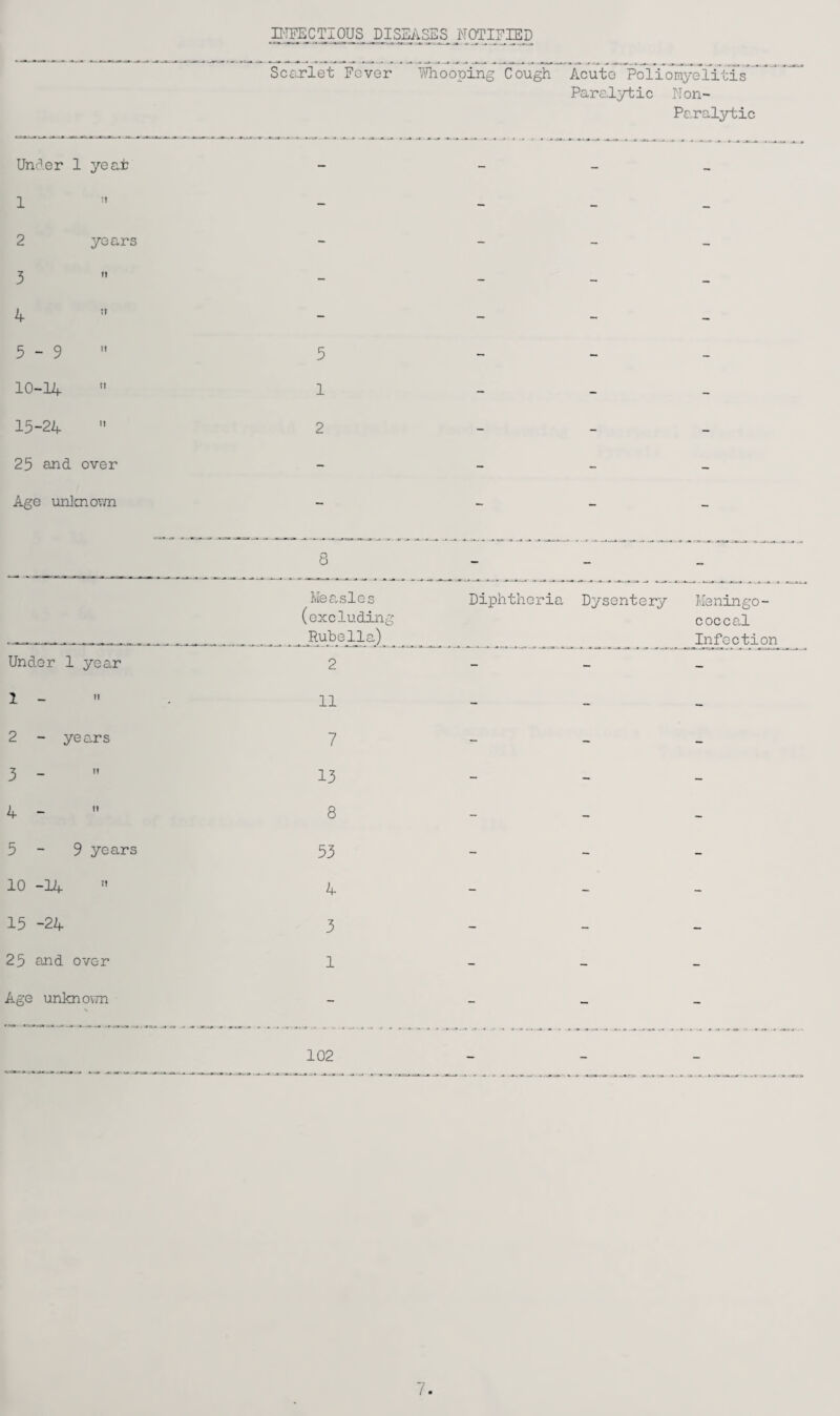 DIFECTIOUS DISEASES NOTIFIED Scarlet Fever V^ooping Cough Acute Poliomyeiitis Parc,lytic Non- Paralytic Under 1 yeat 1 2 ye ars 3 4 5 - 9  5 10-14  1 15-24 ” 2 25 and over Age unlmo^vn Measles Diphtheria Dysentery Meningo- (excluding coccal Rubella) __ _ _Inf^ection Under 1 year 2 1 -  . 11 2 - years 7 3 -  13 4 -  8 5-9 years 53 10 -14  A 15 -24 3 25 and over 1 Age unknovm 102 7